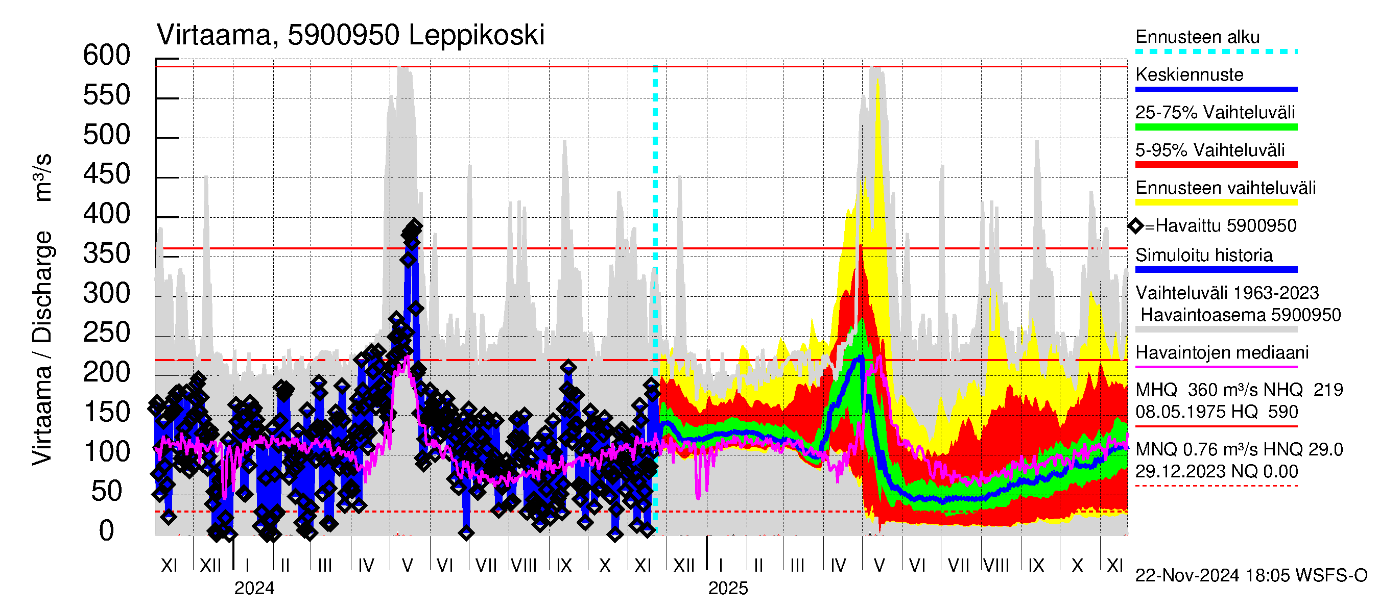 Oulujoen vesistöalue - Leppikoski: Virtaama / juoksutus - jakaumaennuste