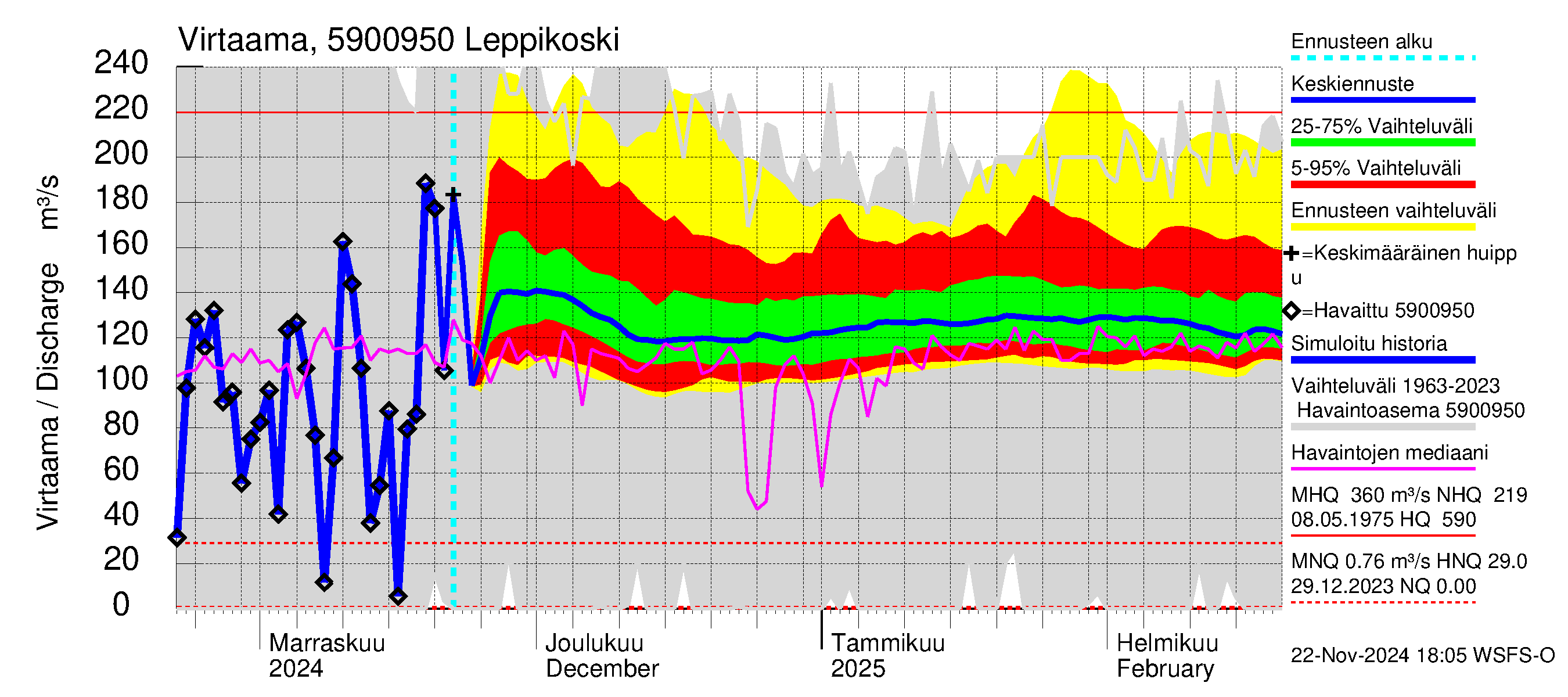 Oulujoen vesistöalue - Leppikoski: Virtaama / juoksutus - jakaumaennuste