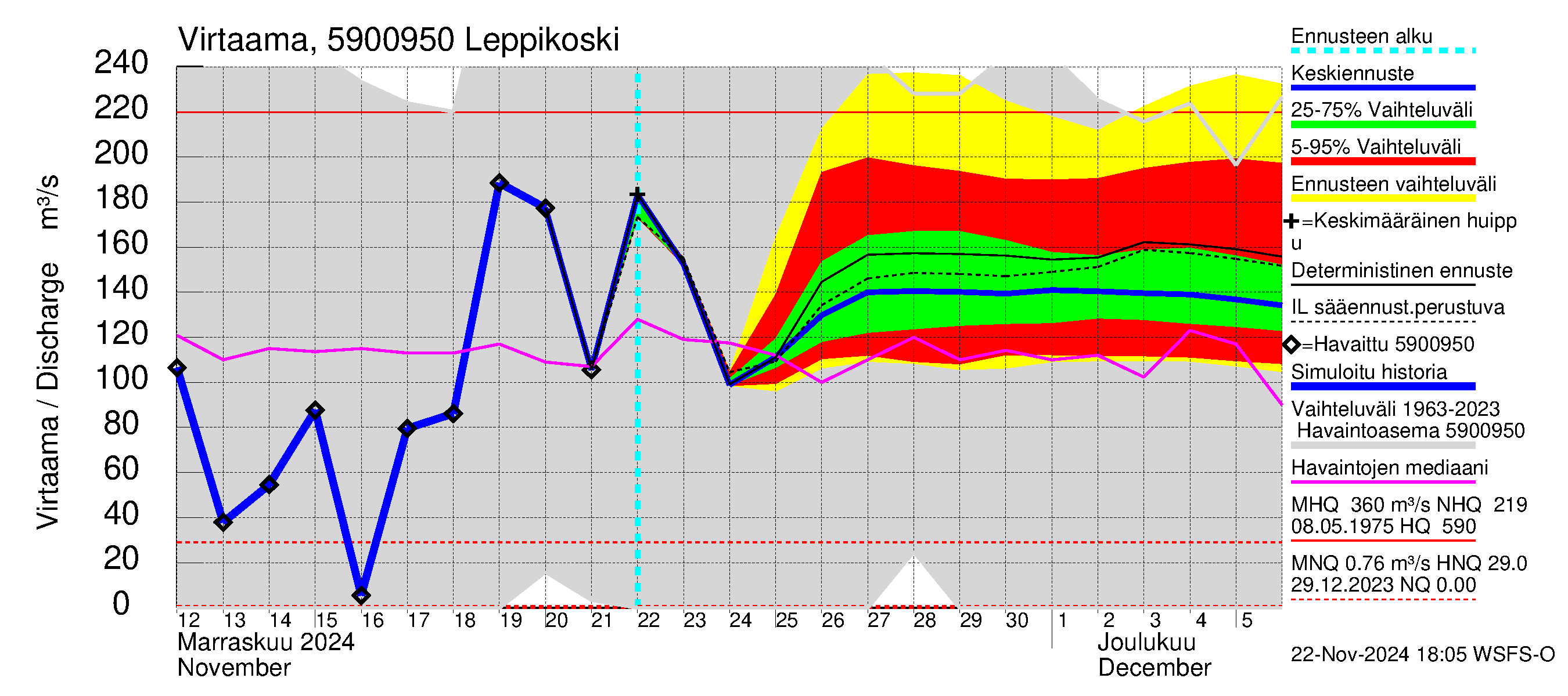 Oulujoen vesistöalue - Leppikoski: Virtaama / juoksutus - jakaumaennuste