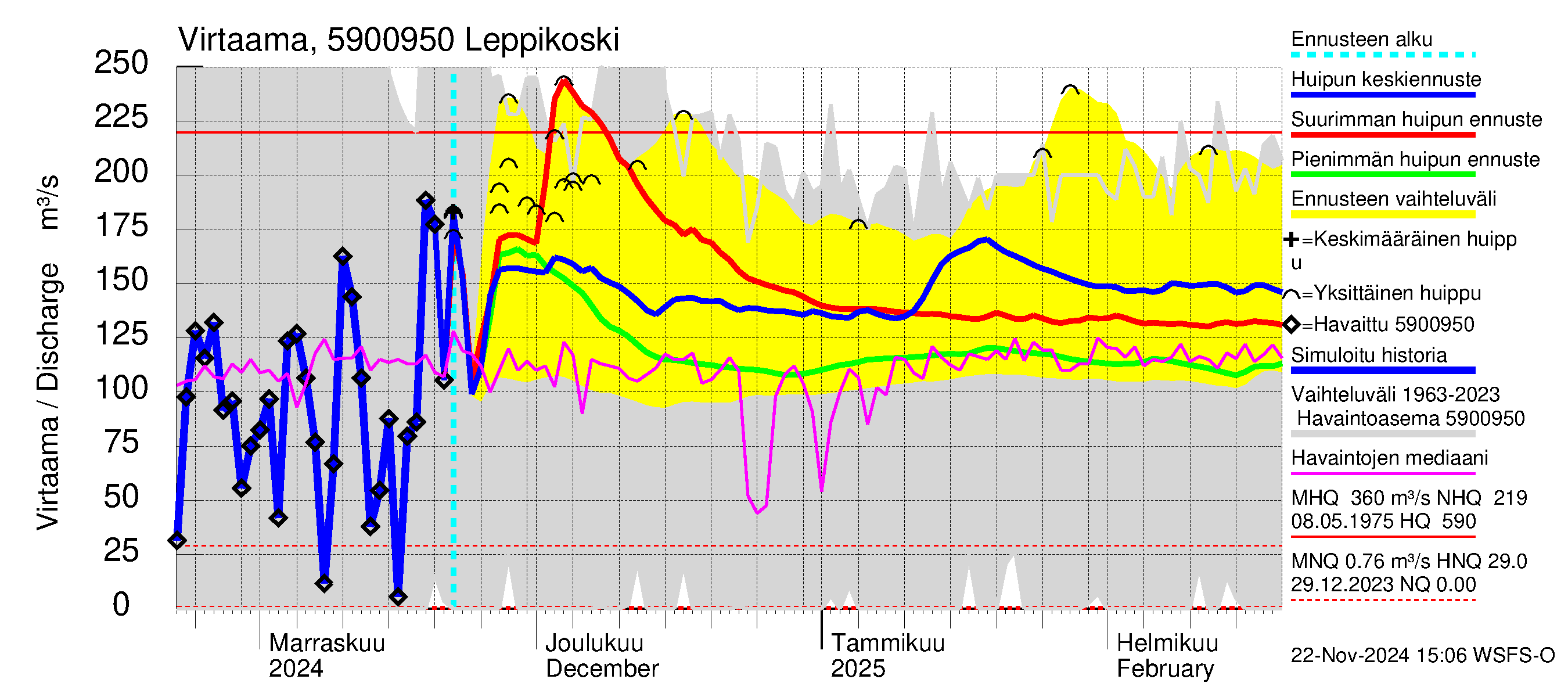 Oulujoen vesistöalue - Leppikoski: Virtaama / juoksutus - huippujen keski- ja ääriennusteet