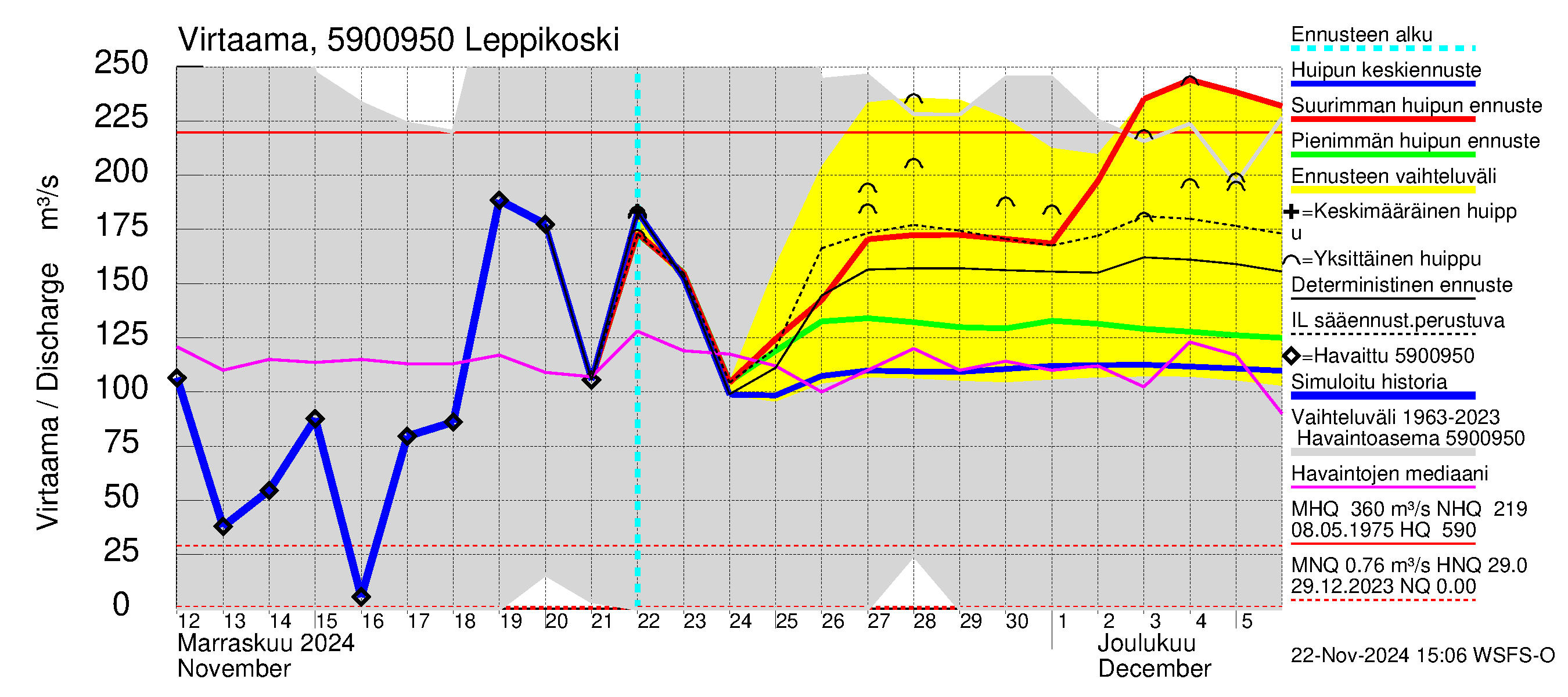 Oulujoen vesistöalue - Leppikoski: Virtaama / juoksutus - huippujen keski- ja ääriennusteet