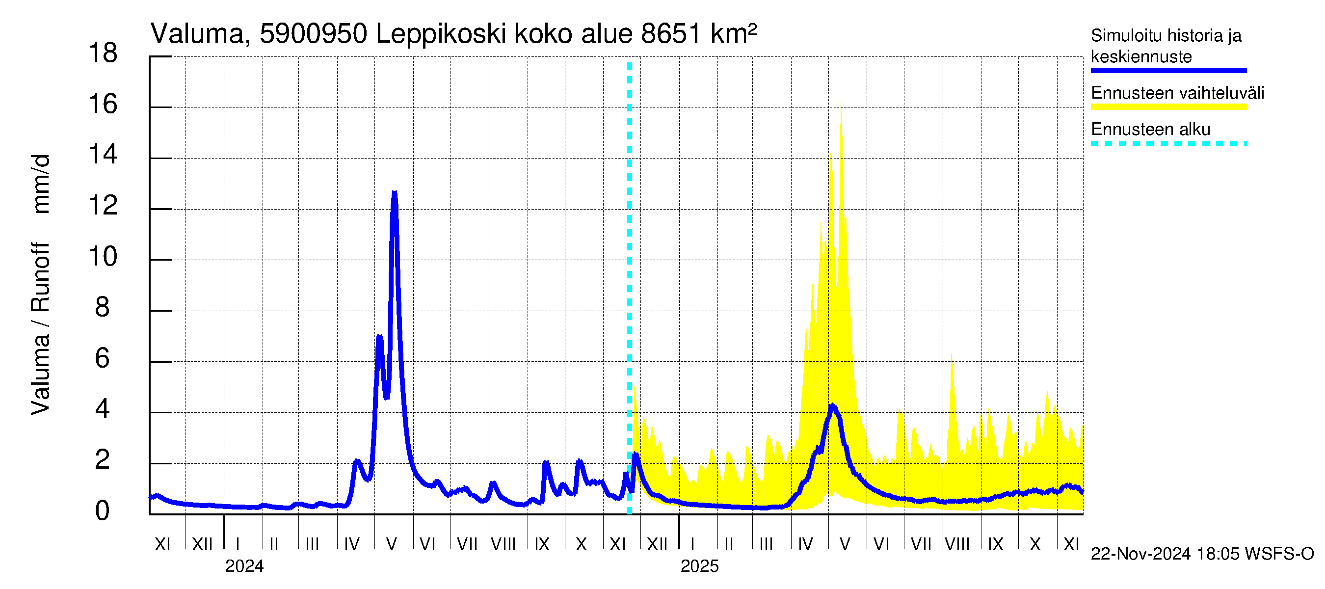 Oulujoen vesistöalue - Leppikoski: Valuma