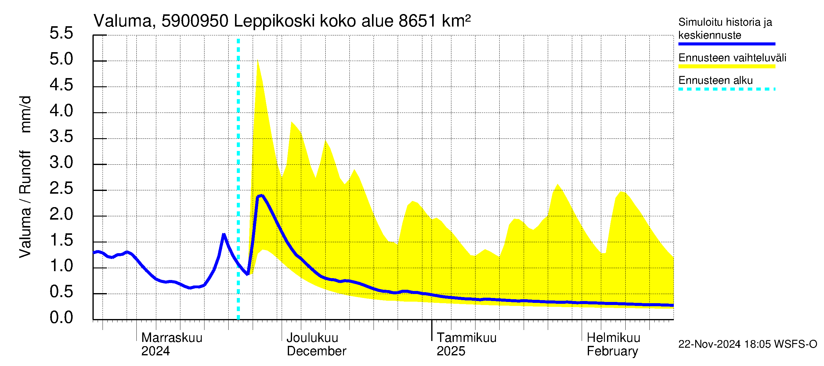 Oulujoen vesistöalue - Leppikoski: Valuma