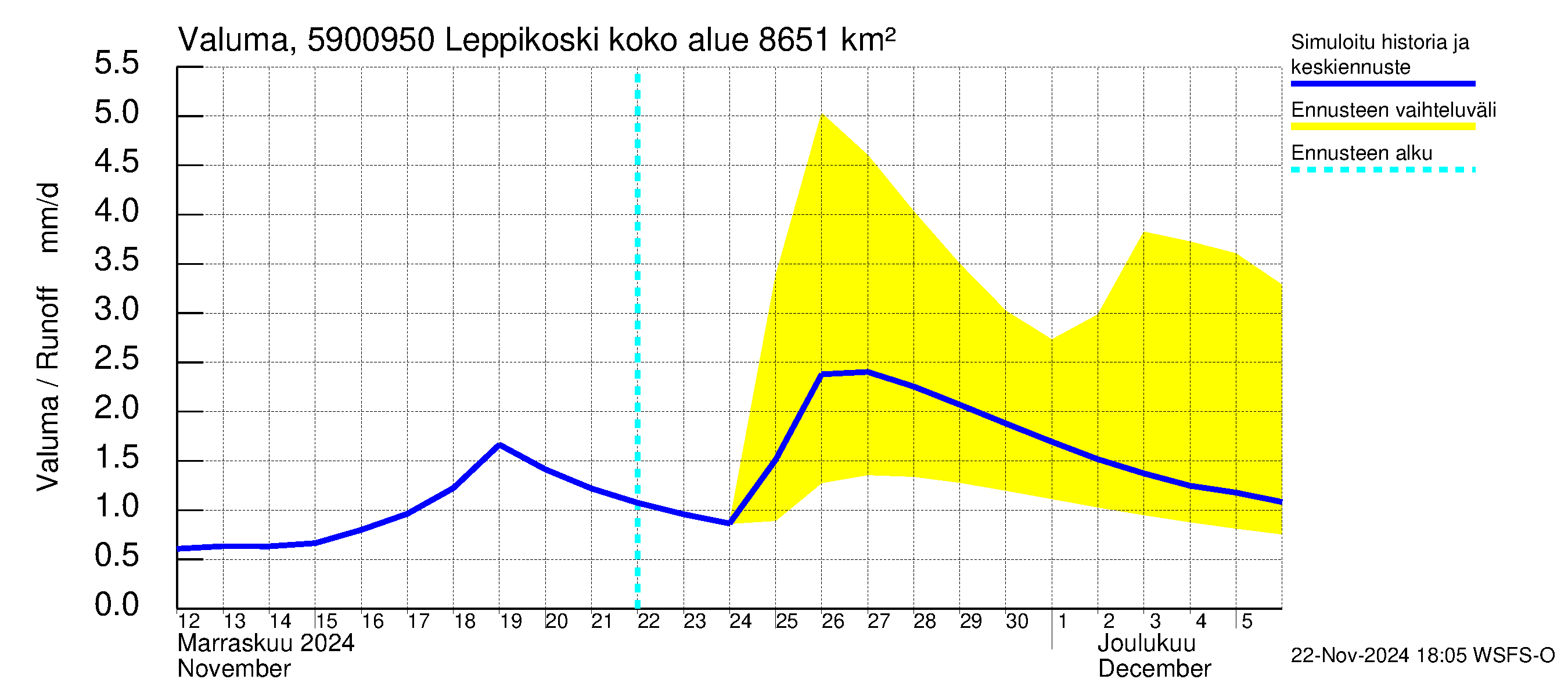 Oulujoen vesistöalue - Leppikoski: Valuma