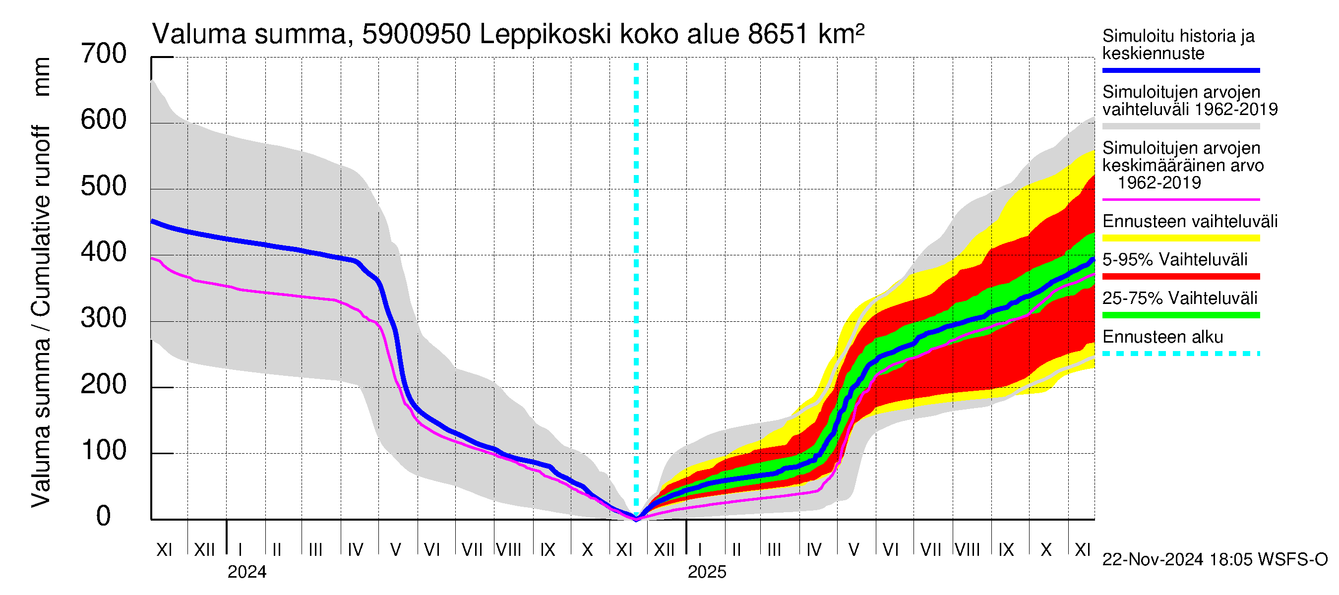 Oulujoen vesistöalue - Leppikoski: Valuma - summa