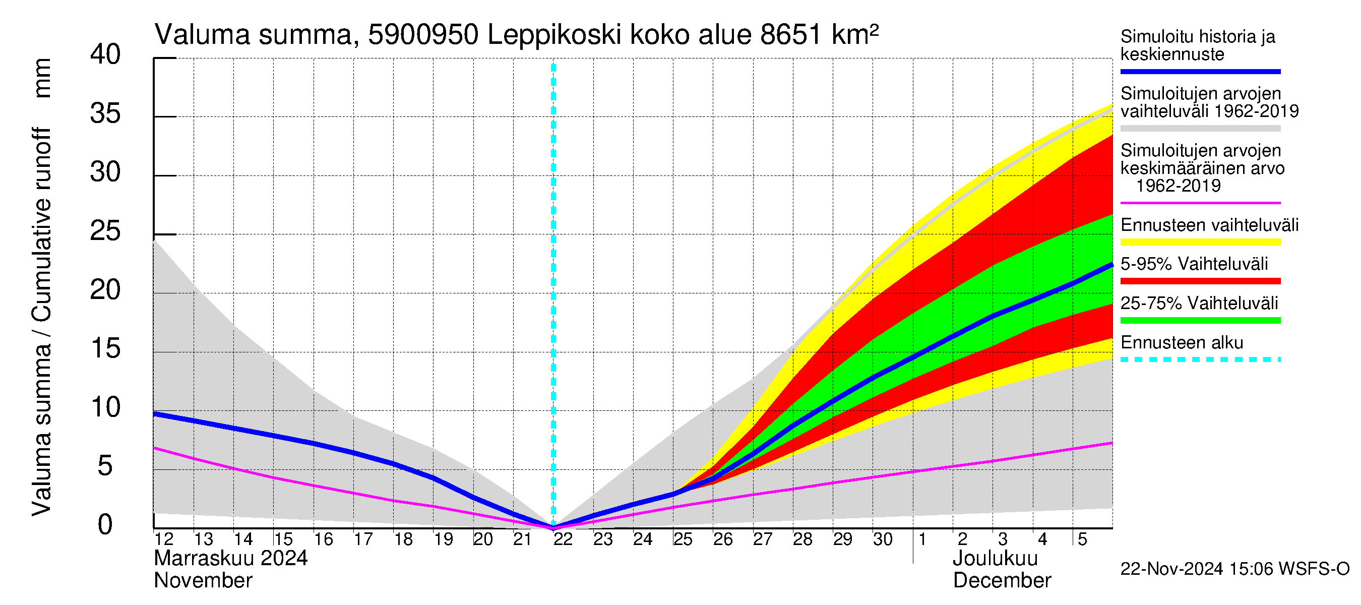 Oulujoen vesistöalue - Leppikoski: Valuma - summa