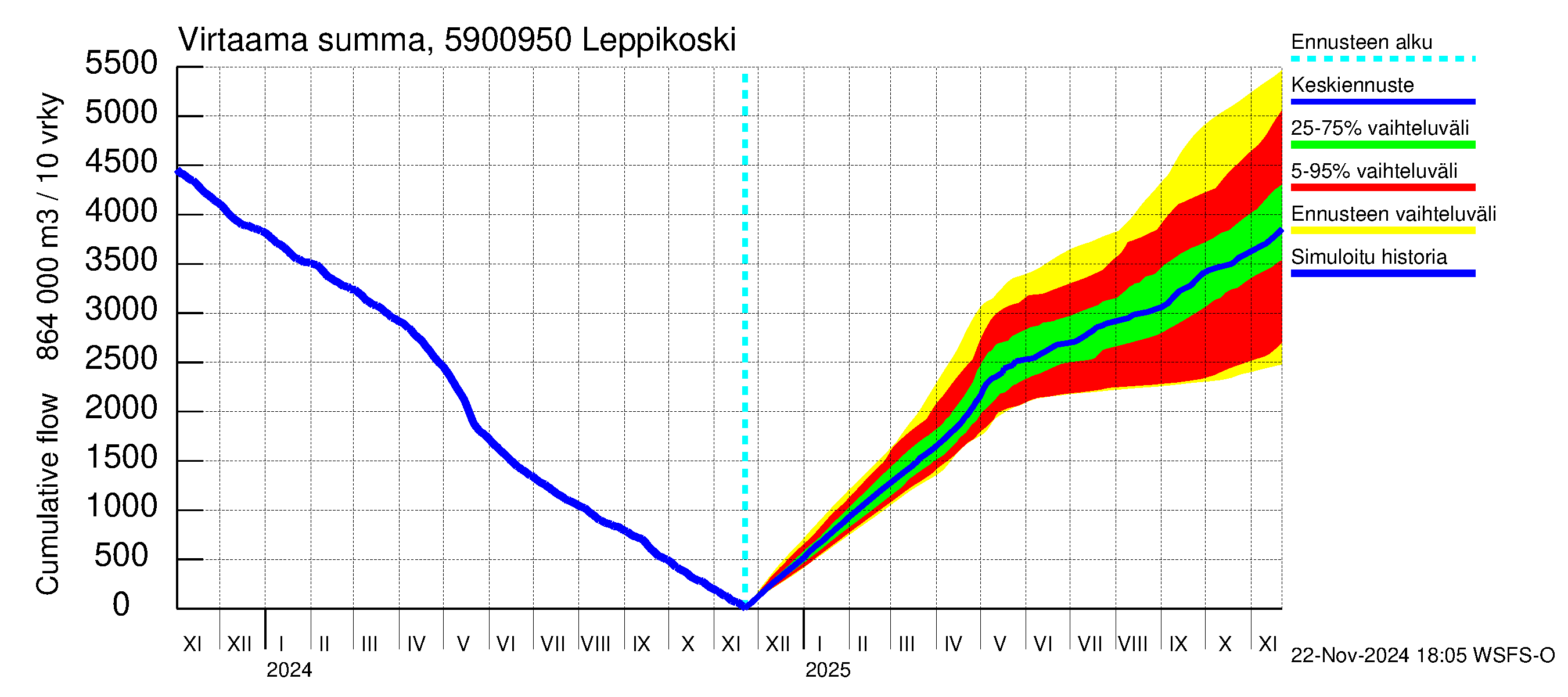 Oulujoen vesistöalue - Leppikoski: Virtaama / juoksutus - summa