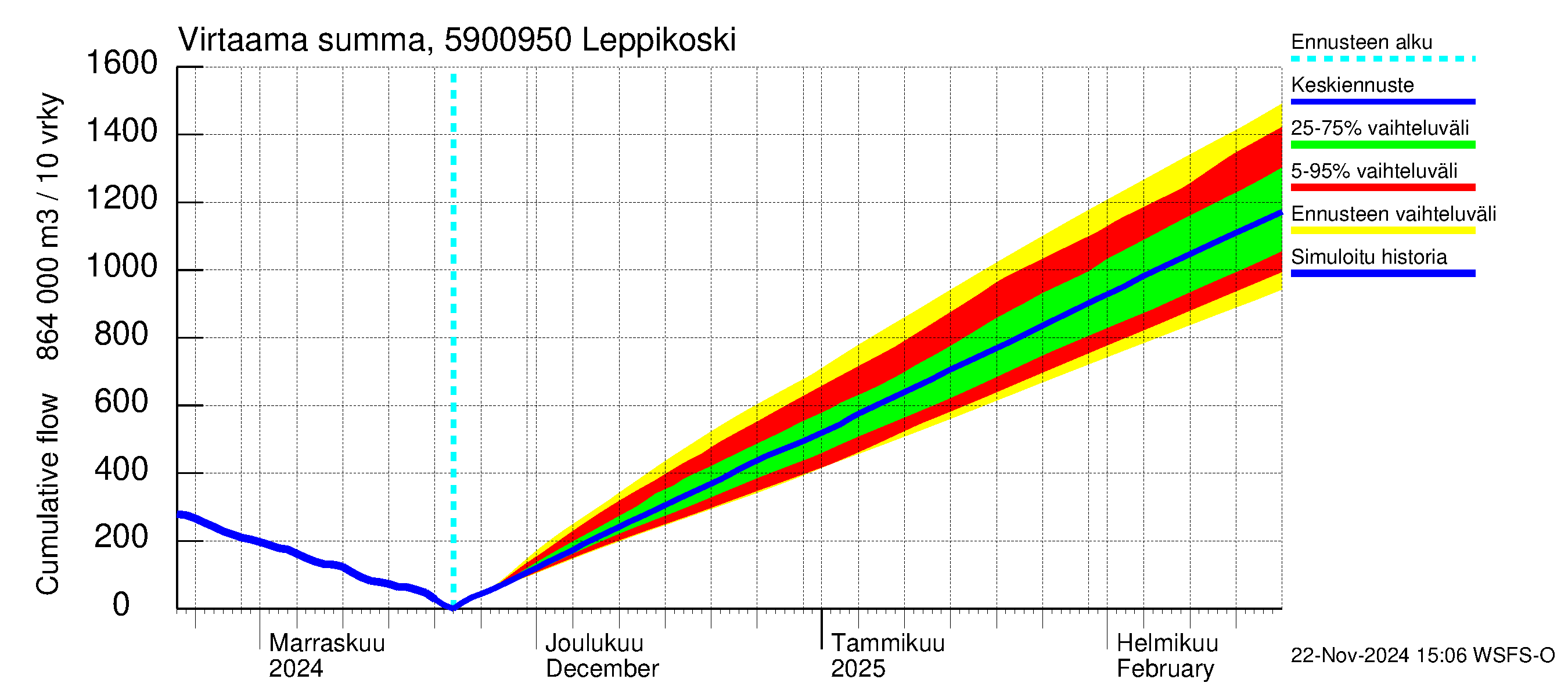 Oulujoen vesistöalue - Leppikoski: Virtaama / juoksutus - summa