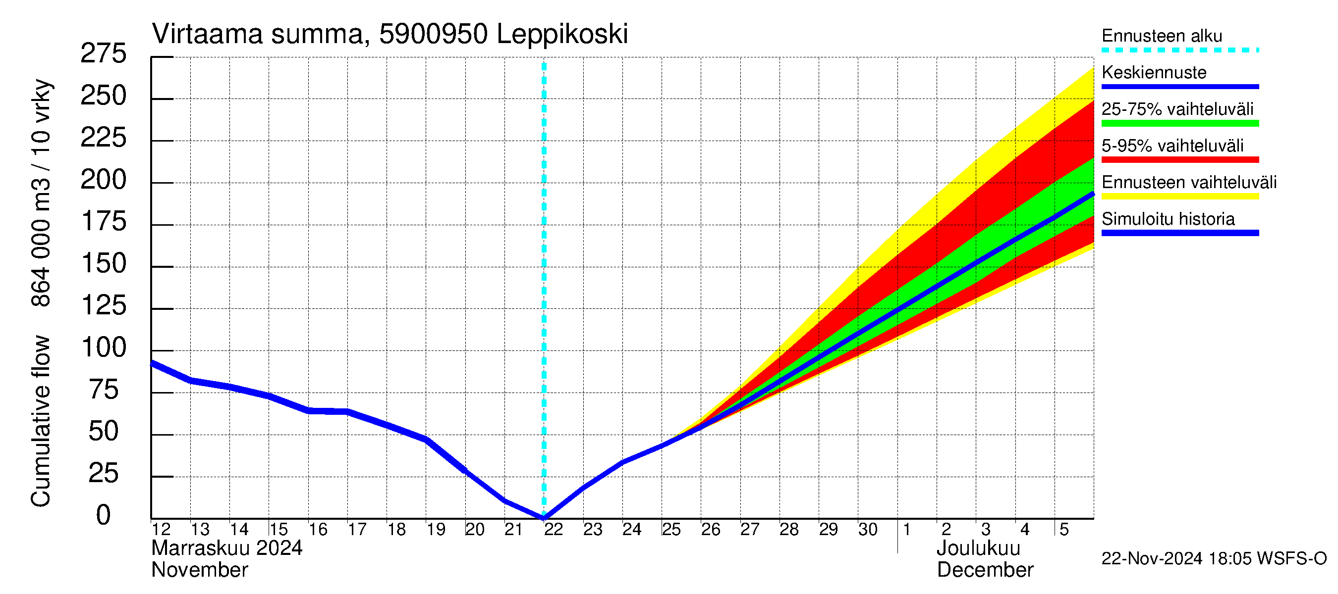 Oulujoen vesistöalue - Leppikoski: Virtaama / juoksutus - summa