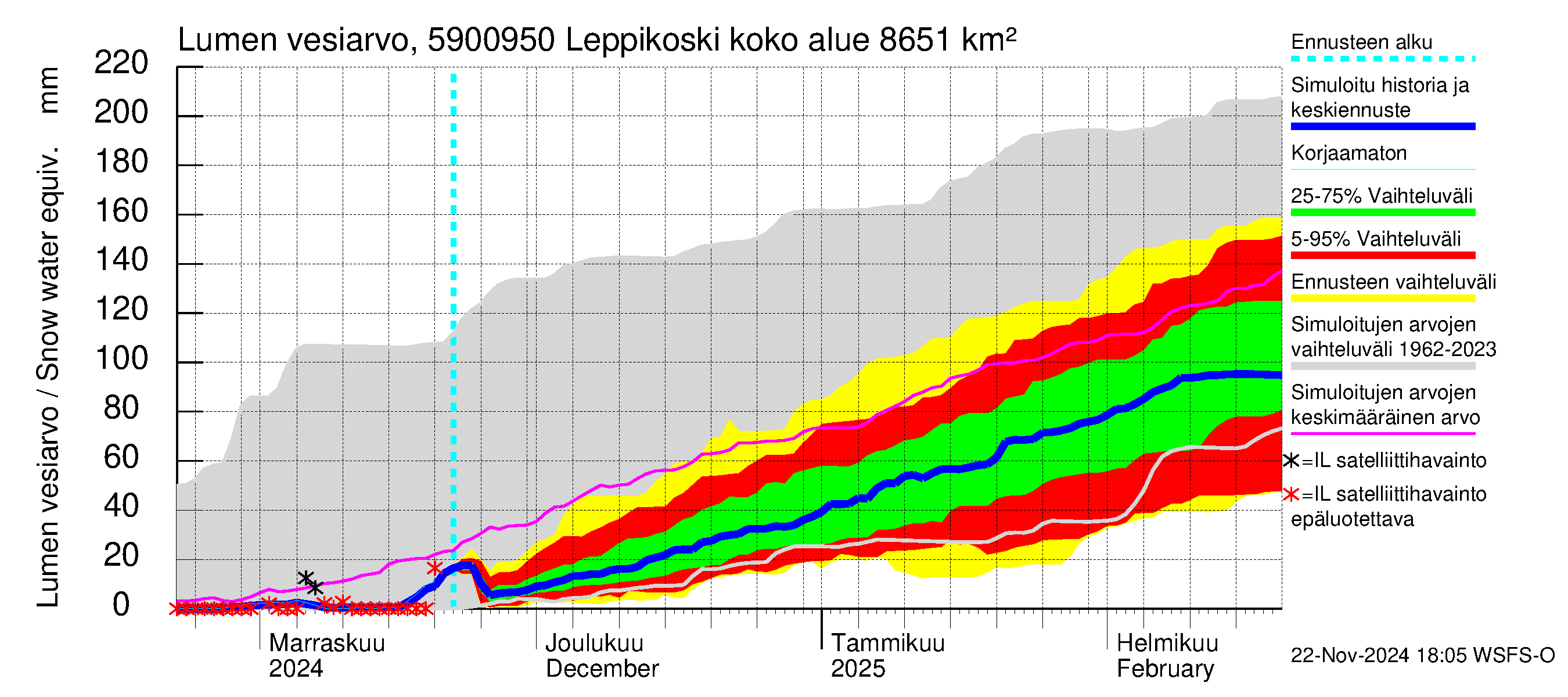 Oulujoen vesistöalue - Leppikoski: Lumen vesiarvo