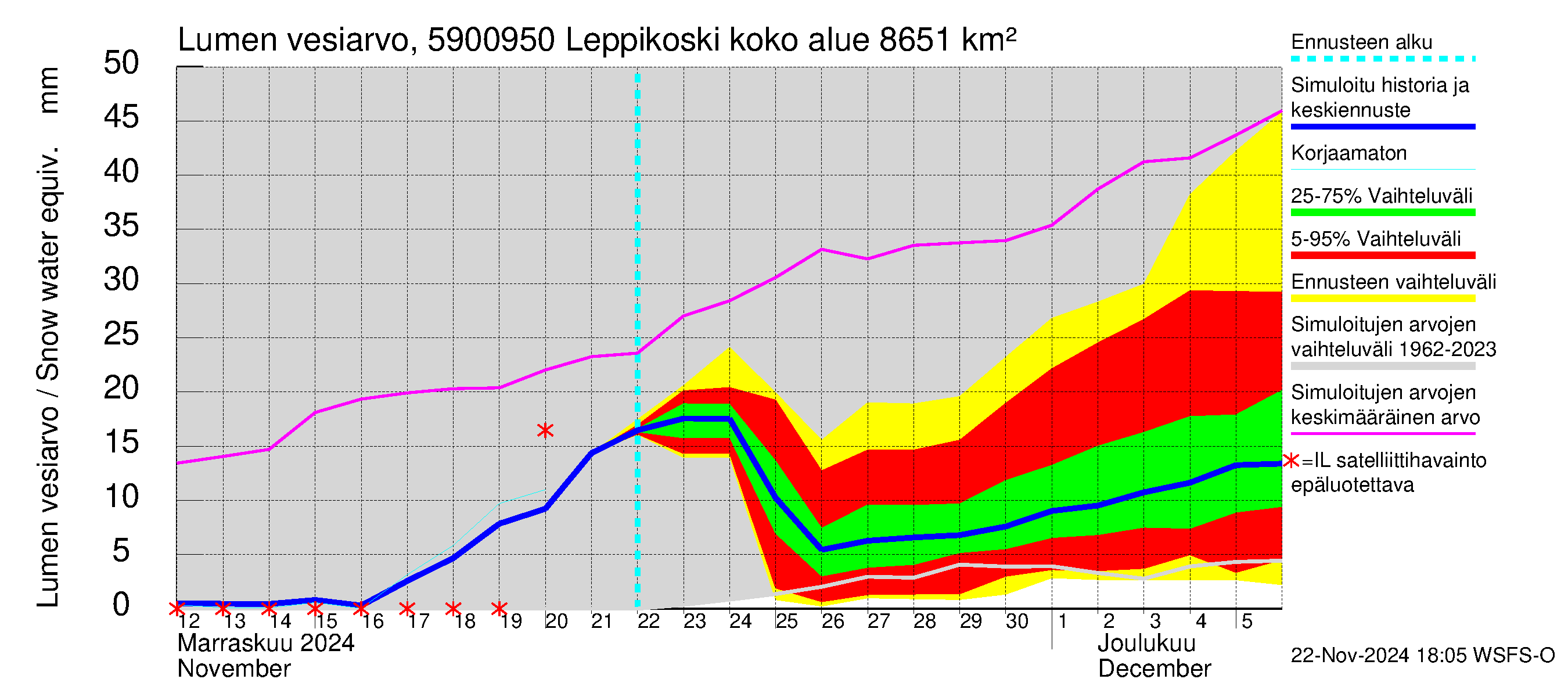 Oulujoen vesistöalue - Leppikoski: Lumen vesiarvo