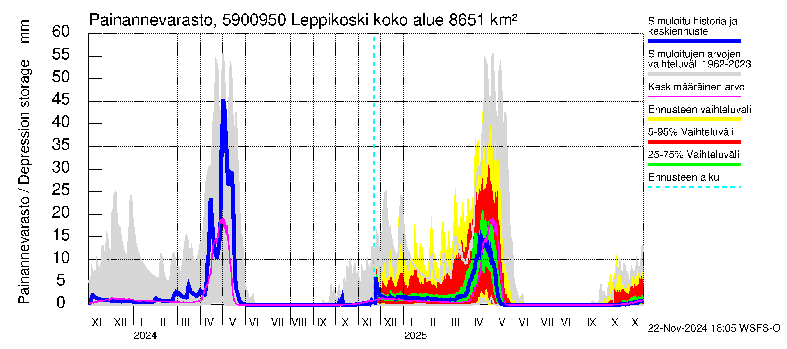 Oulujoen vesistöalue - Leppikoski: Painannevarasto