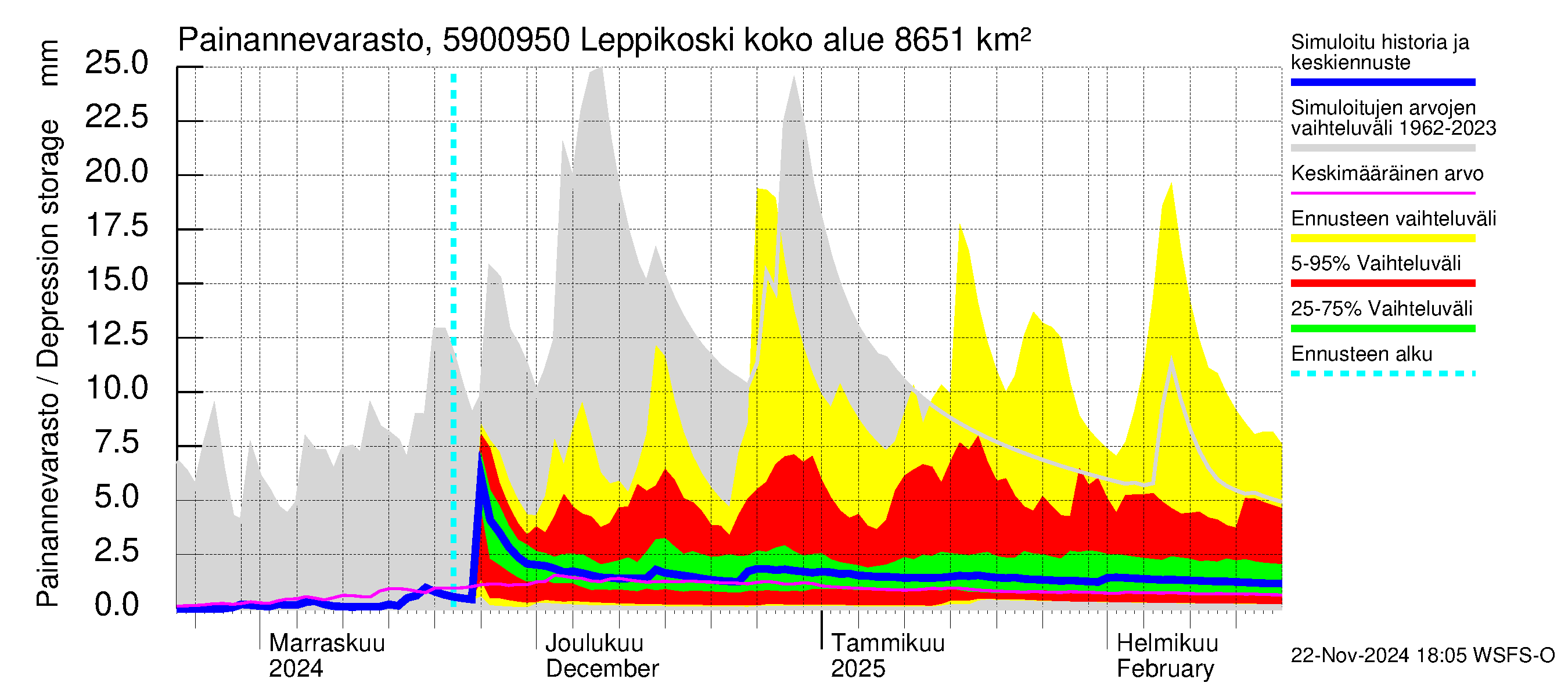 Oulujoen vesistöalue - Leppikoski: Painannevarasto