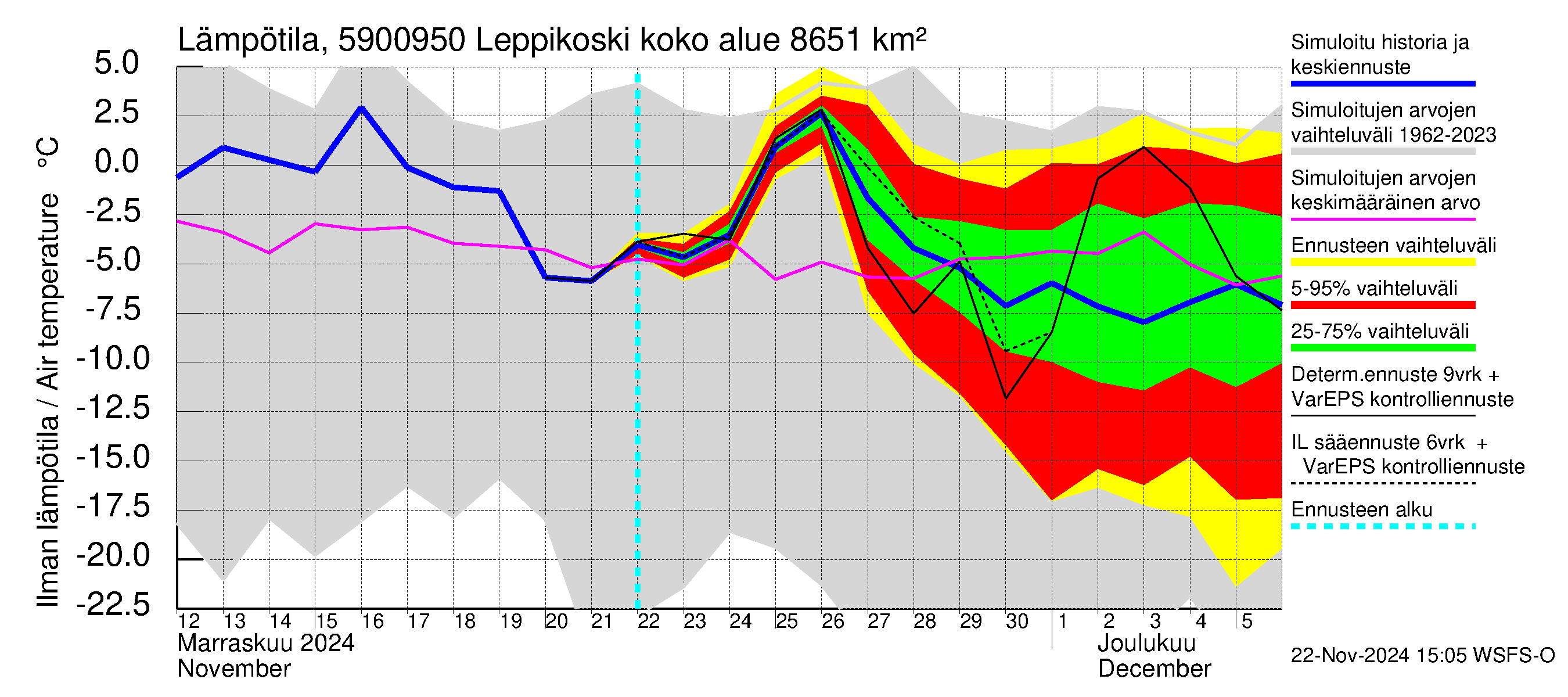 Oulujoen vesistöalue - Leppikoski: Ilman lämpötila