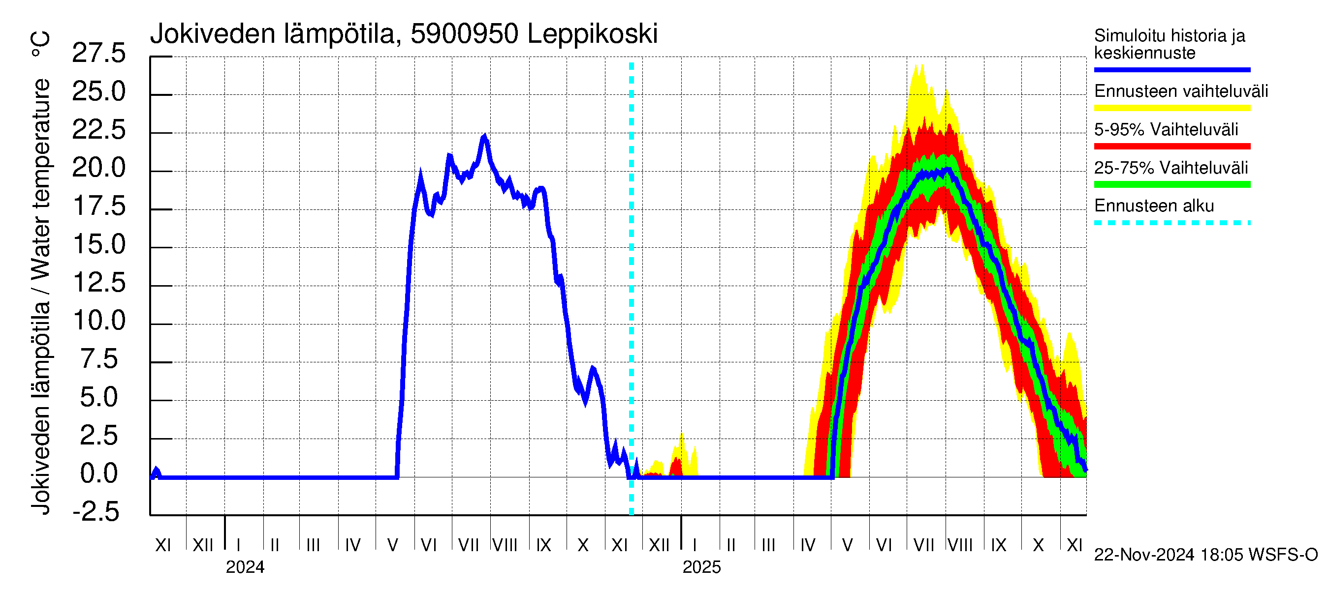 Oulujoen vesistöalue - Leppikoski: Jokiveden lämpötila