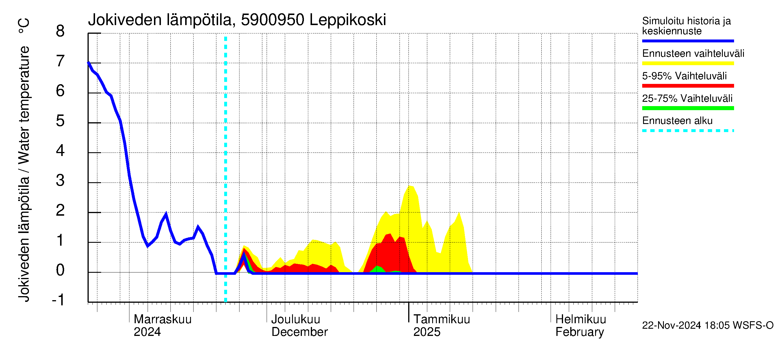 Oulujoen vesistöalue - Leppikoski: Jokiveden lämpötila