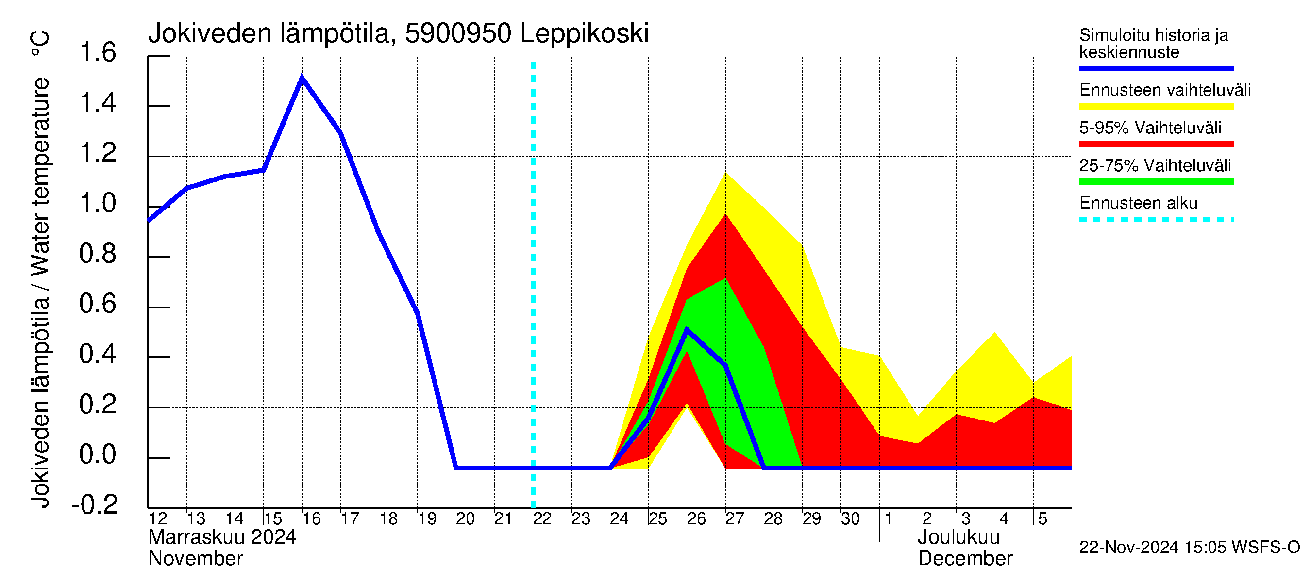 Oulujoen vesistöalue - Leppikoski: Jokiveden lämpötila