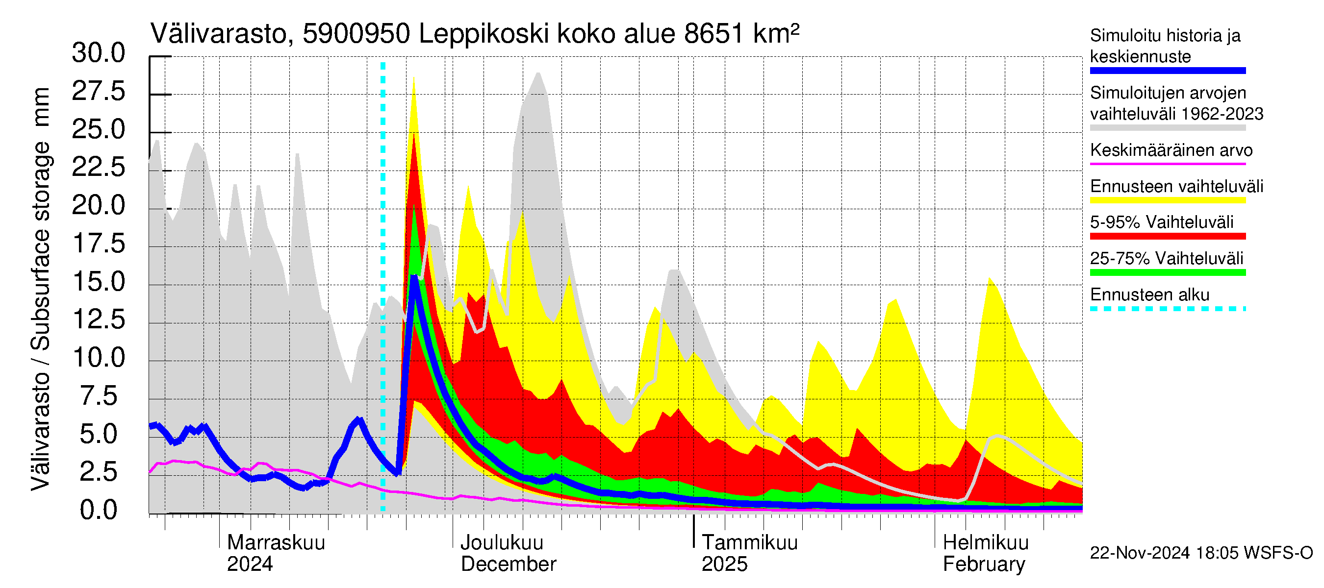 Oulujoen vesistöalue - Leppikoski: Välivarasto