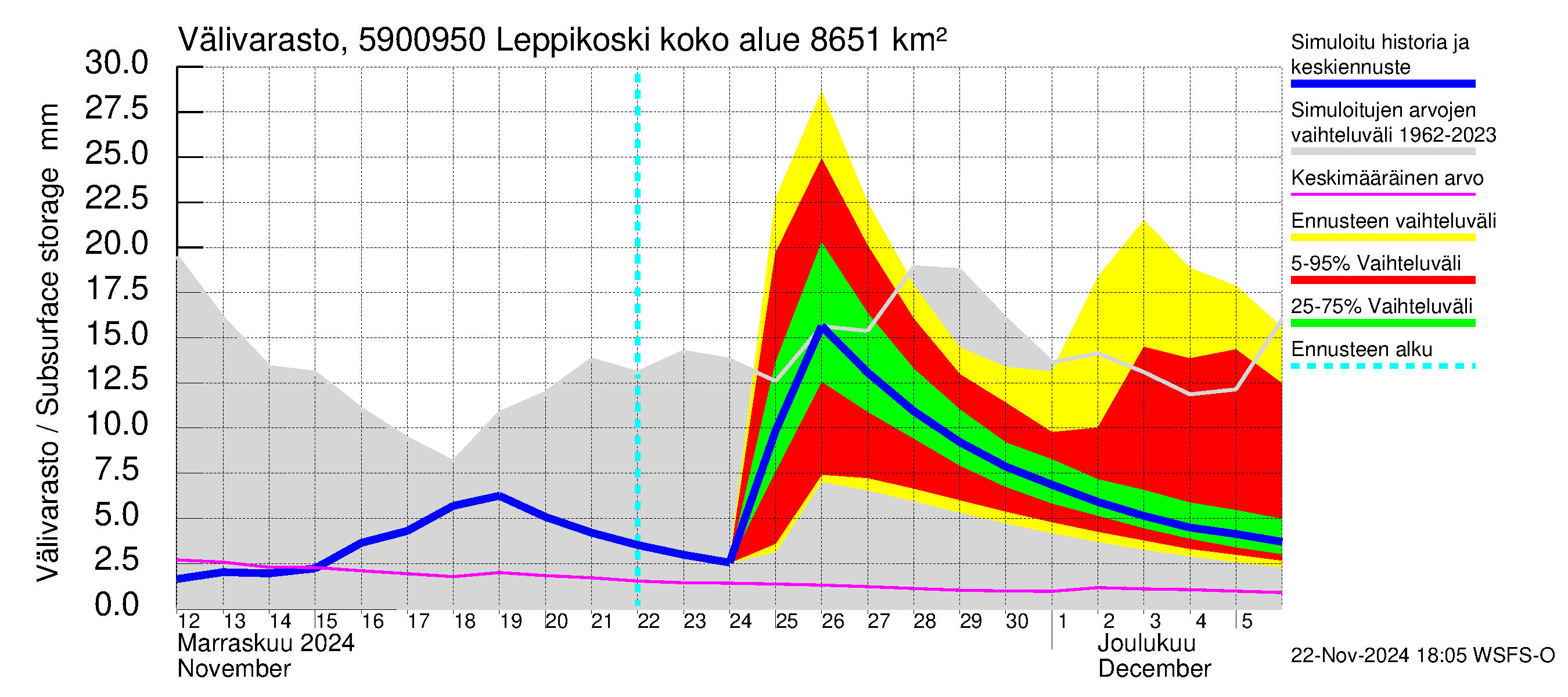 Oulujoen vesistöalue - Leppikoski: Välivarasto