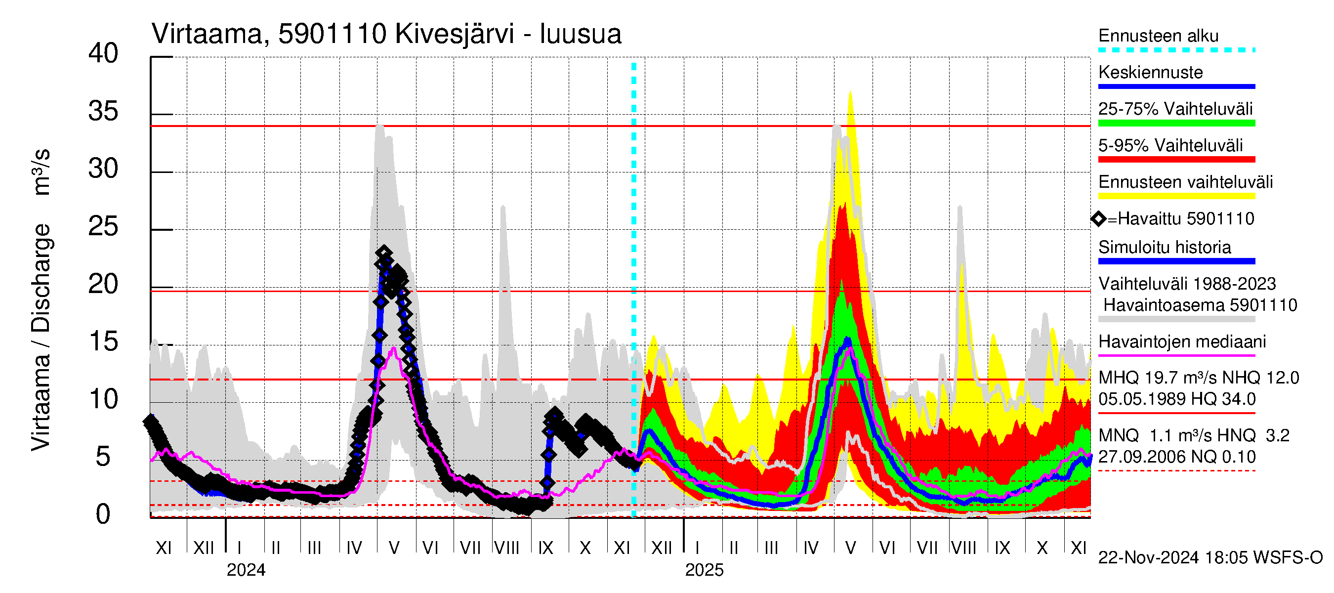 Oulujoen vesistöalue - Kivesjärvi: Lähtövirtaama / juoksutus - jakaumaennuste