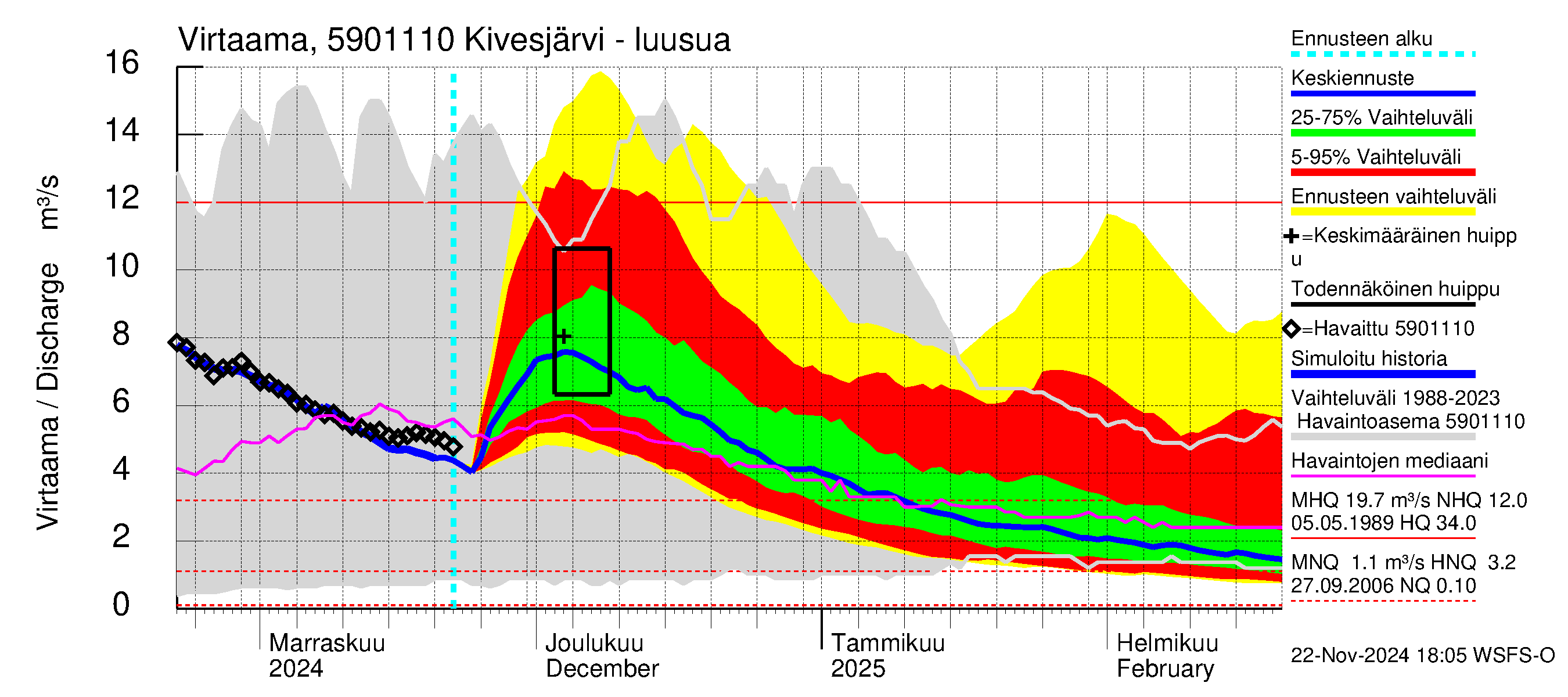 Oulujoen vesistöalue - Kivesjärvi: Lähtövirtaama / juoksutus - jakaumaennuste