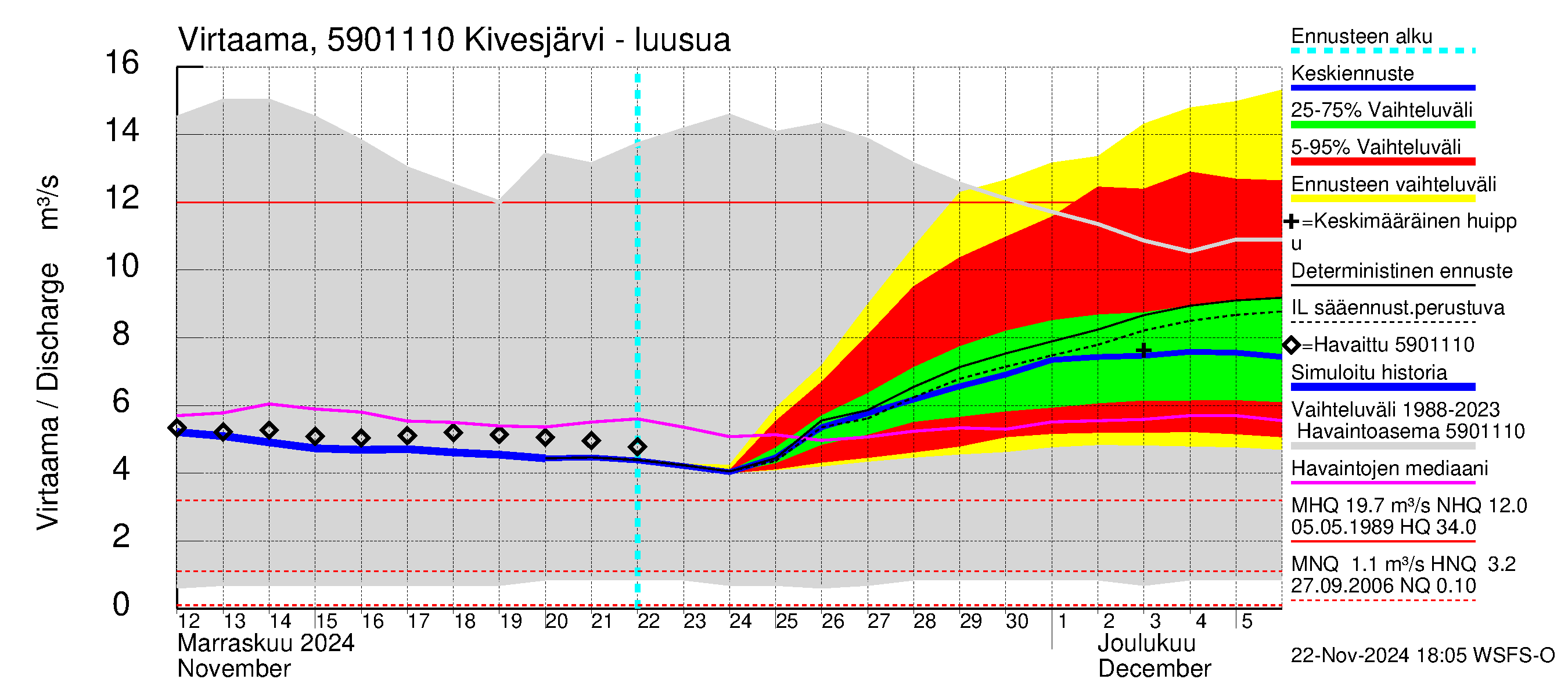 Oulujoen vesistöalue - Kivesjärvi: Lähtövirtaama / juoksutus - jakaumaennuste