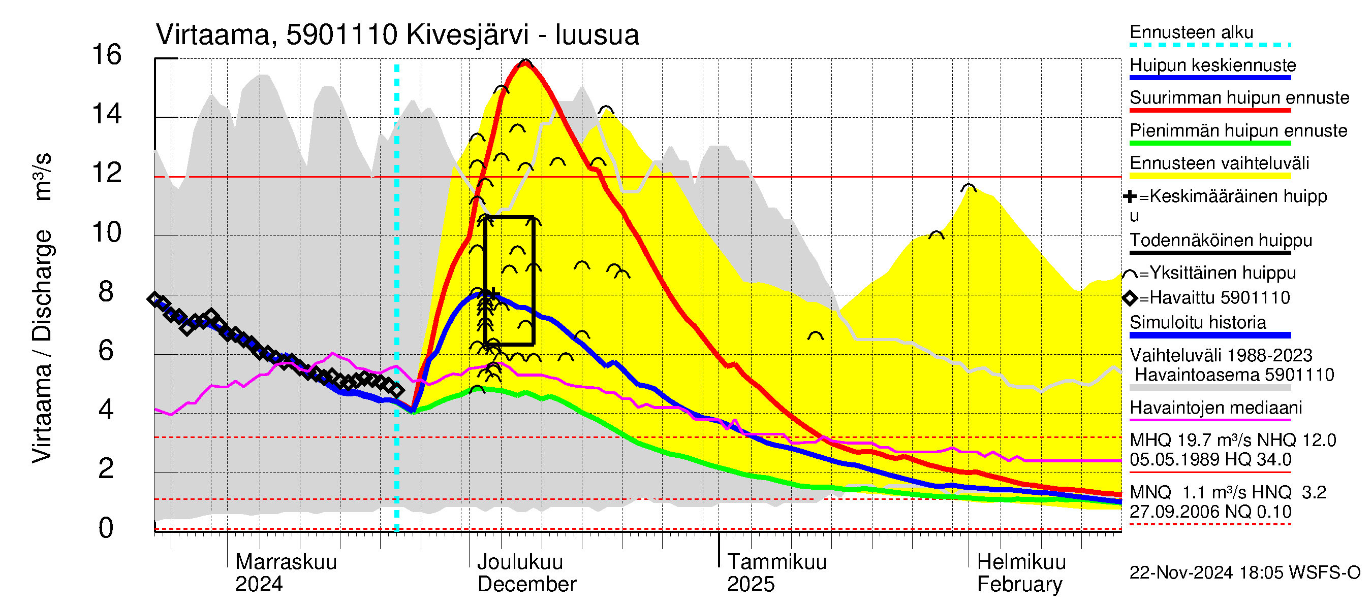 Oulujoen vesistöalue - Kivesjärvi: Lähtövirtaama / juoksutus - huippujen keski- ja ääriennusteet