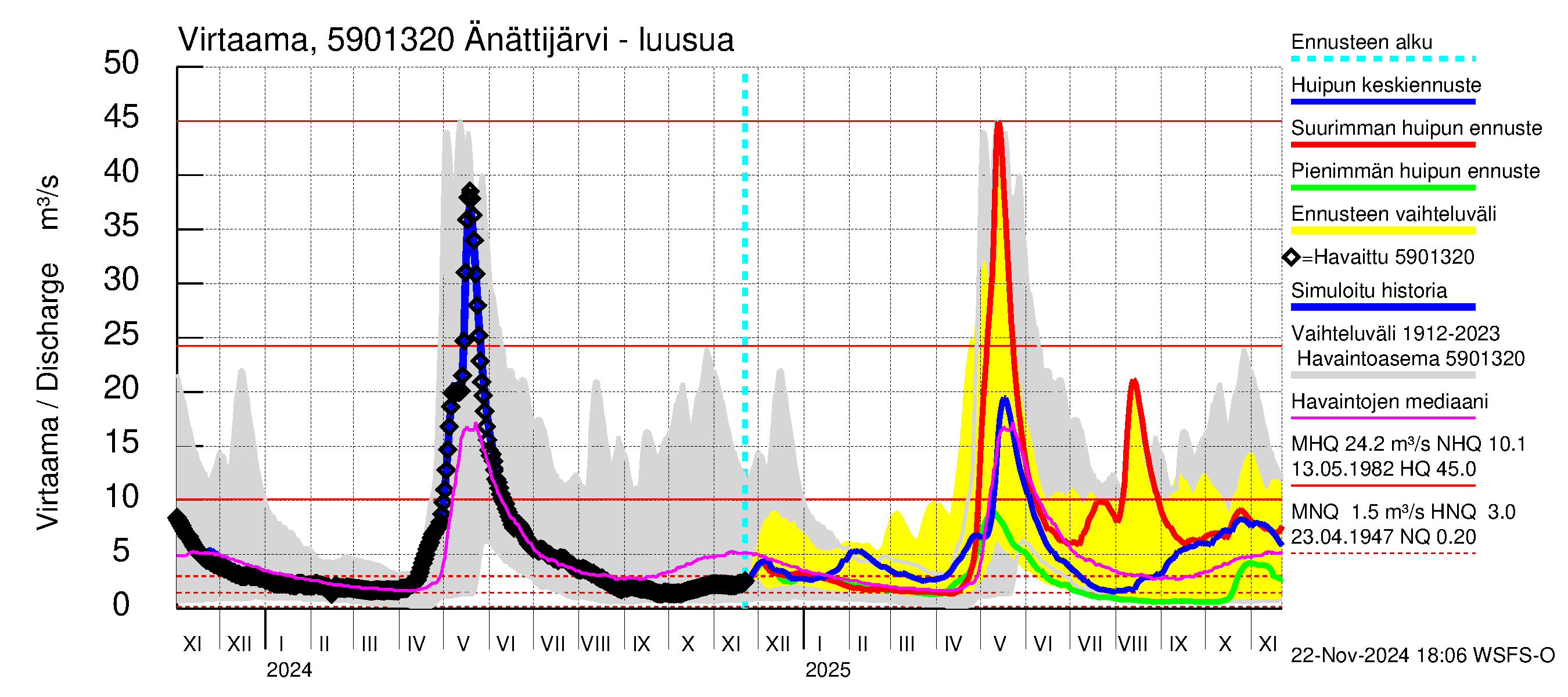 Oulujoen vesistöalue - Änättijärvi: Lähtövirtaama / juoksutus - huippujen keski- ja ääriennusteet