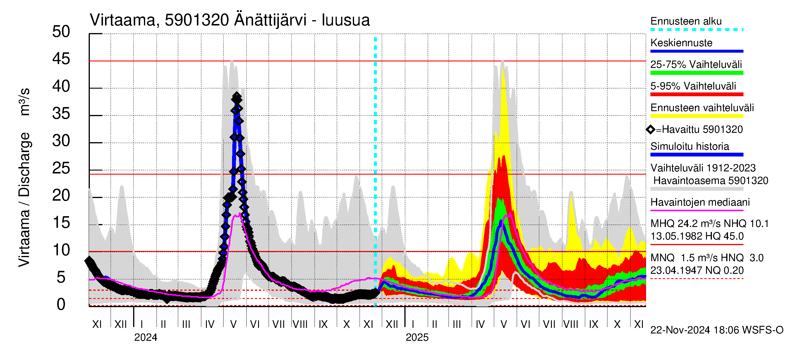 Oulujoen vesistöalue - Änättijärvi: Lähtövirtaama / juoksutus - jakaumaennuste