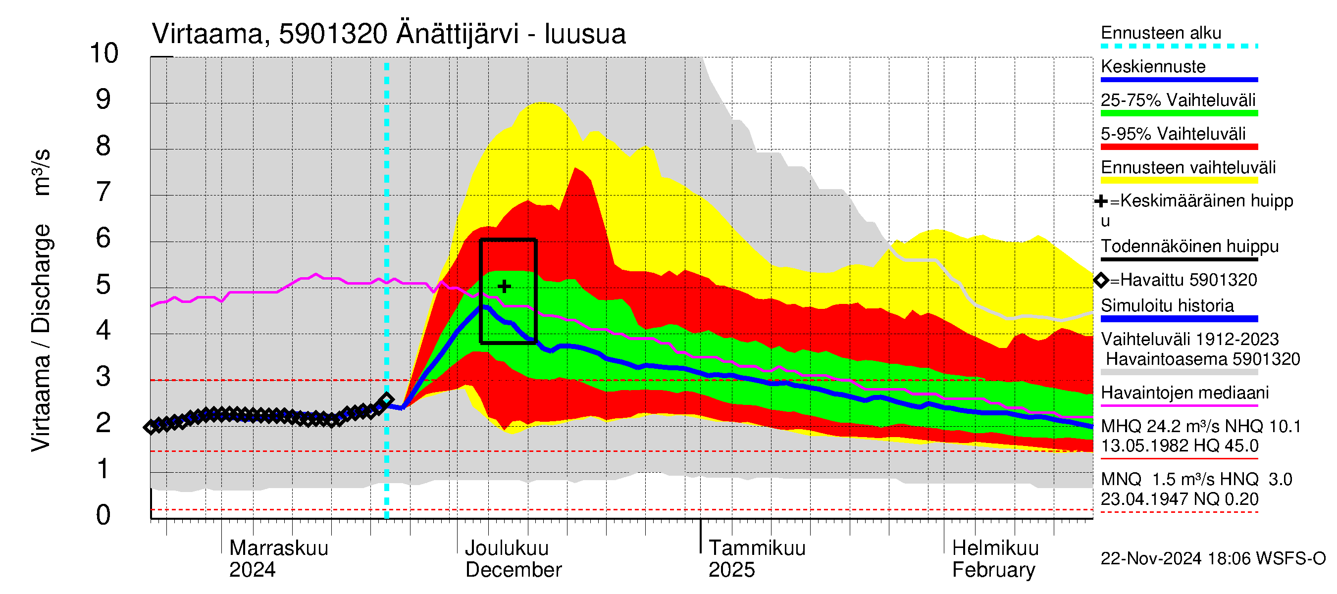 Oulujoen vesistöalue - Änättijärvi: Lähtövirtaama / juoksutus - jakaumaennuste