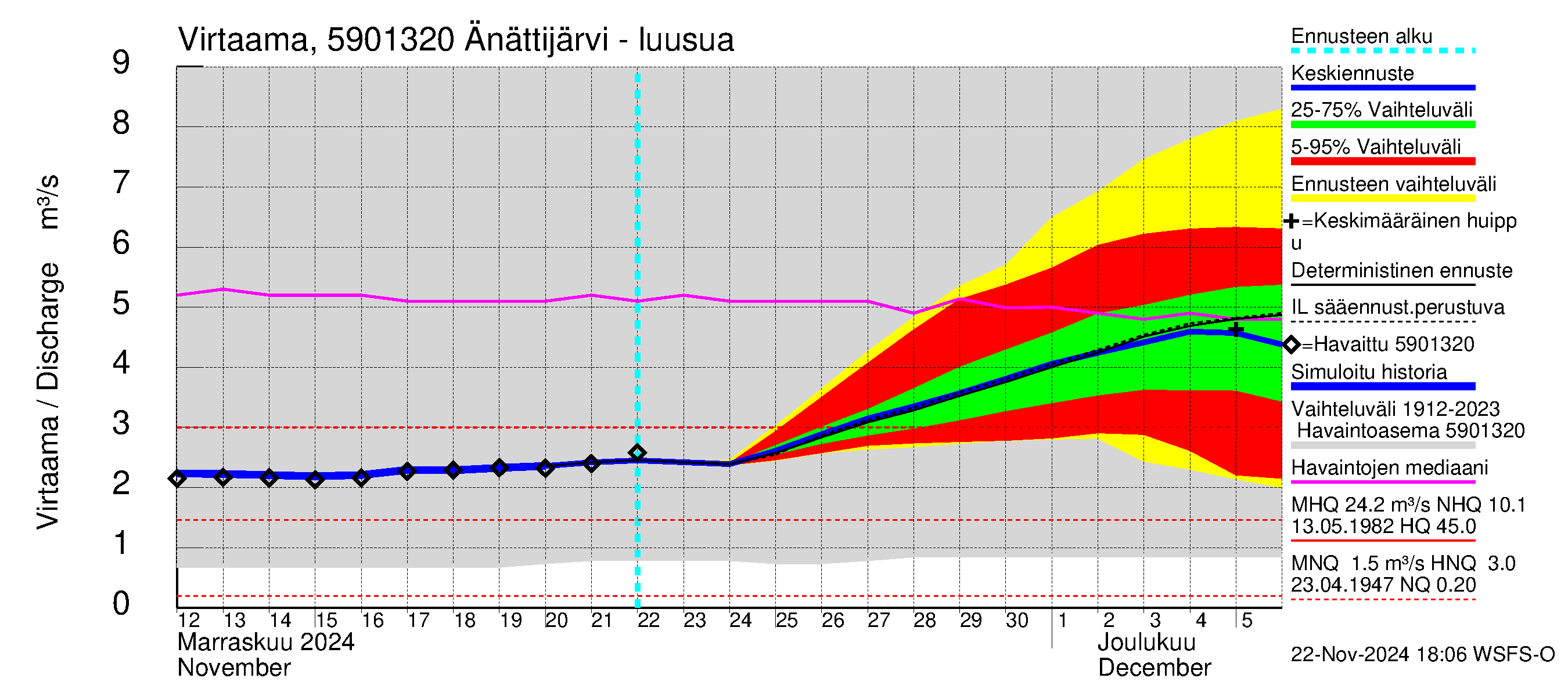 Oulujoen vesistöalue - Änättijärvi: Lähtövirtaama / juoksutus - jakaumaennuste