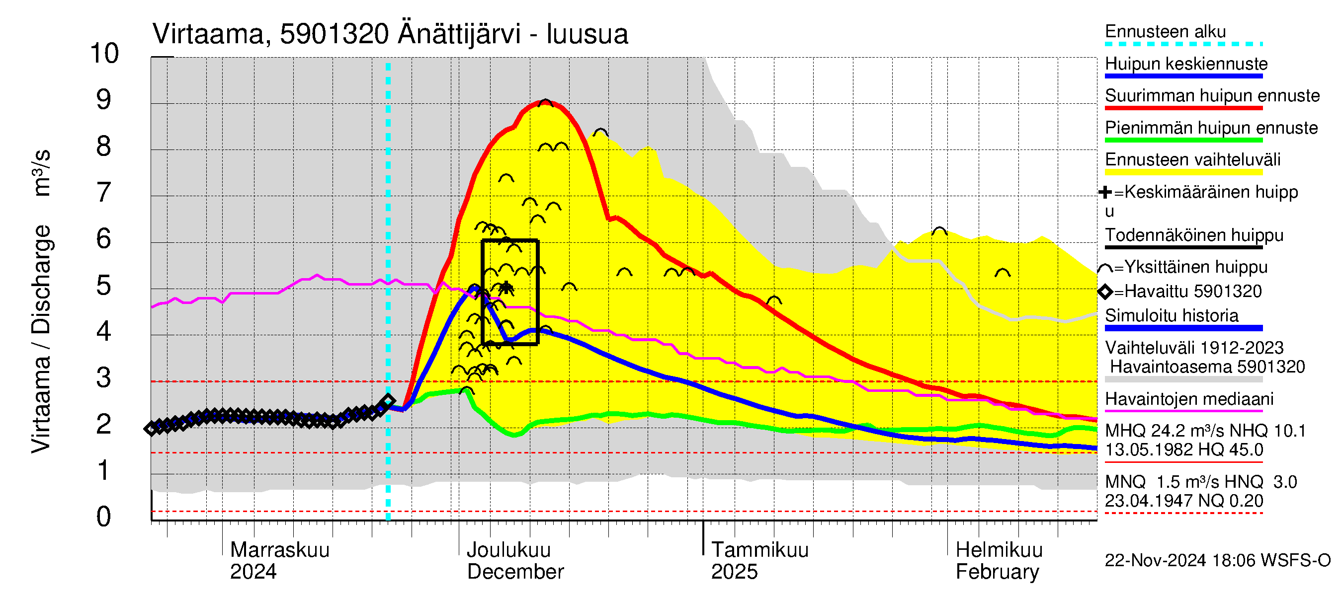 Oulujoen vesistöalue - Änättijärvi: Lähtövirtaama / juoksutus - huippujen keski- ja ääriennusteet