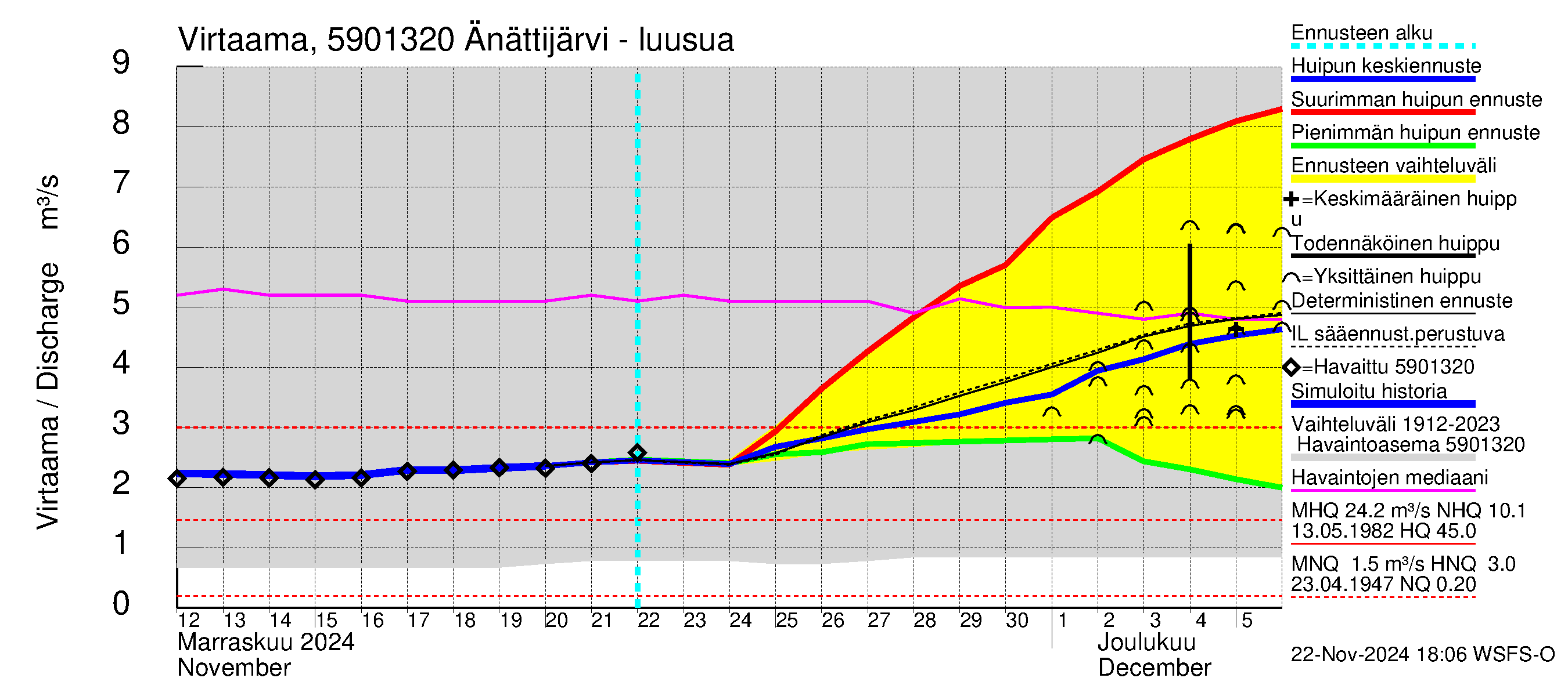 Oulujoen vesistöalue - Änättijärvi: Lähtövirtaama / juoksutus - huippujen keski- ja ääriennusteet