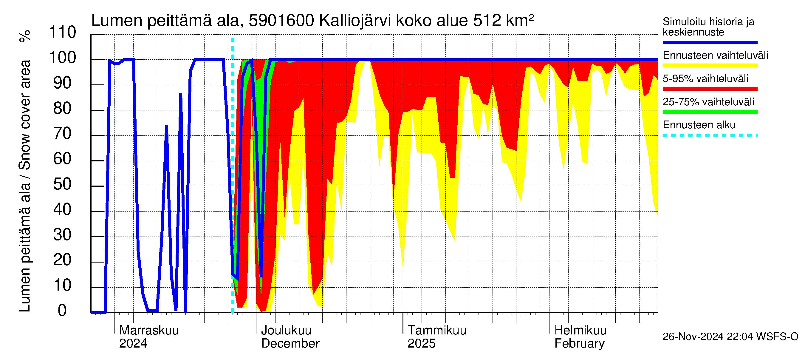 Oulujoen vesistöalue - Kalliojärvi - luusua: Lumen peittämä ala