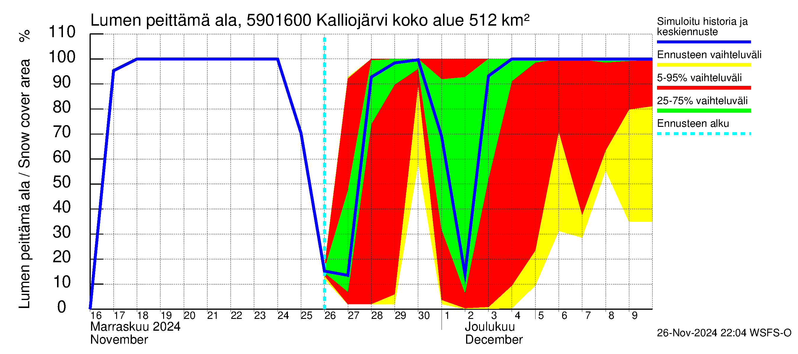 Oulujoen vesistöalue - Kalliojärvi - luusua: Lumen peittämä ala