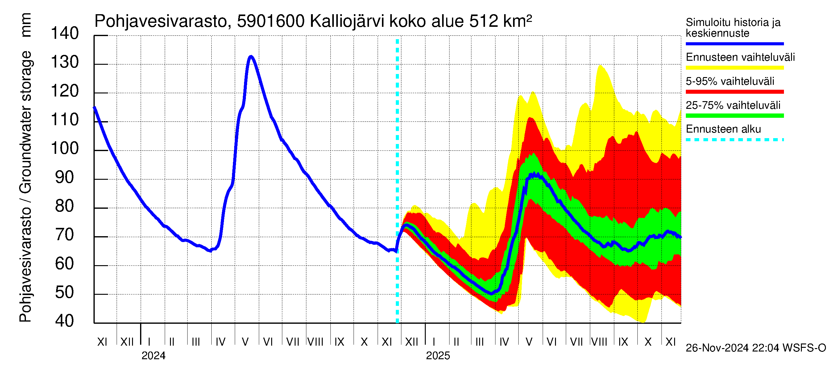 Oulujoen vesistöalue - Kalliojärvi - luusua: Pohjavesivarasto