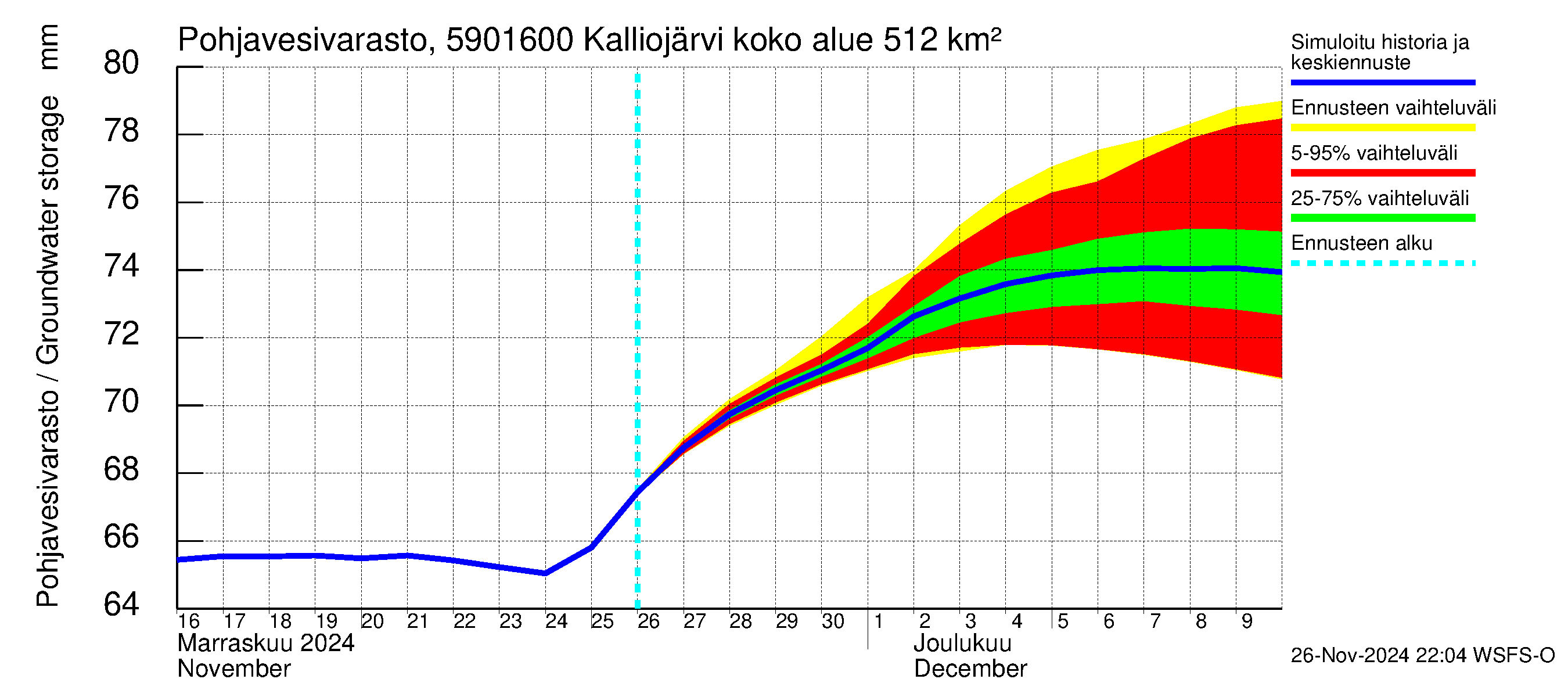 Oulujoen vesistöalue - Kalliojärvi - luusua: Pohjavesivarasto