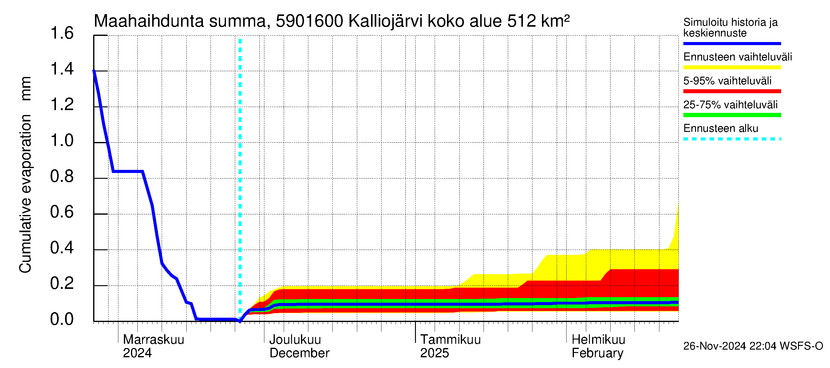 Oulujoen vesistöalue - Kalliojärvi - luusua: Haihdunta maa-alueelta - summa