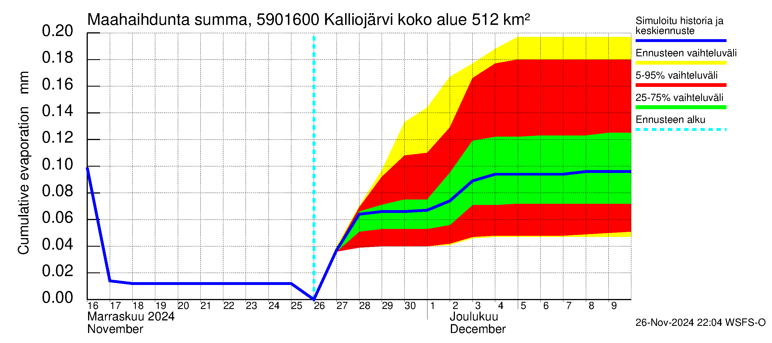 Oulujoen vesistöalue - Kalliojärvi - luusua: Haihdunta maa-alueelta - summa