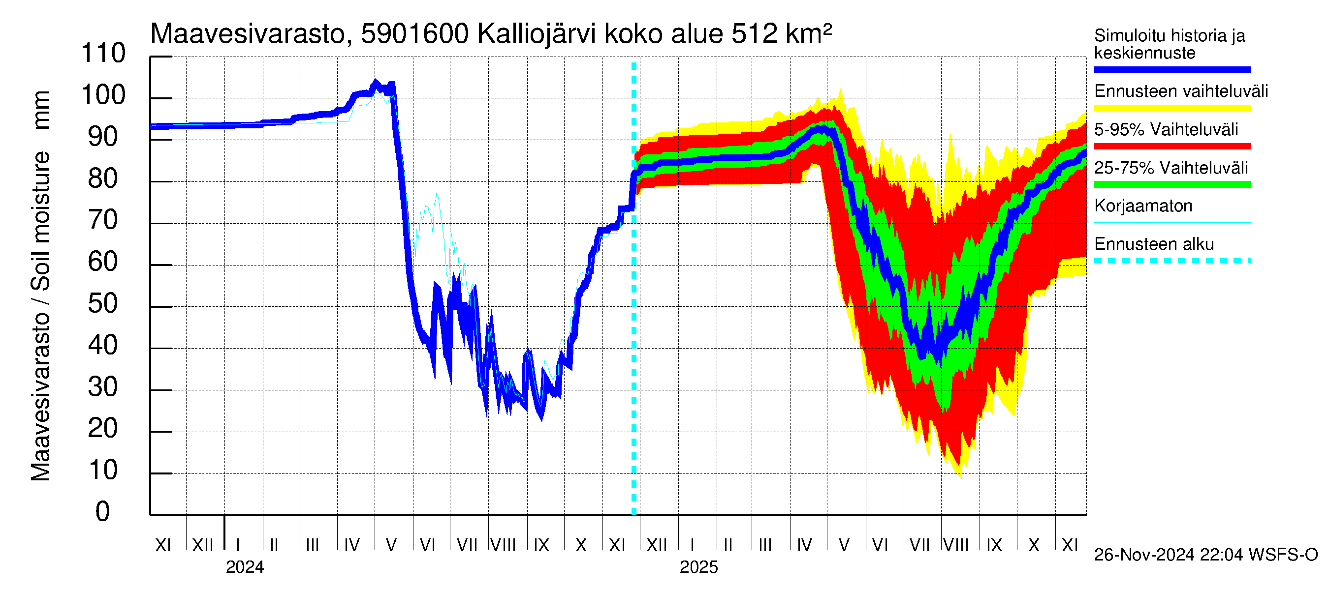 Oulujoen vesistöalue - Kalliojärvi - luusua: Maavesivarasto