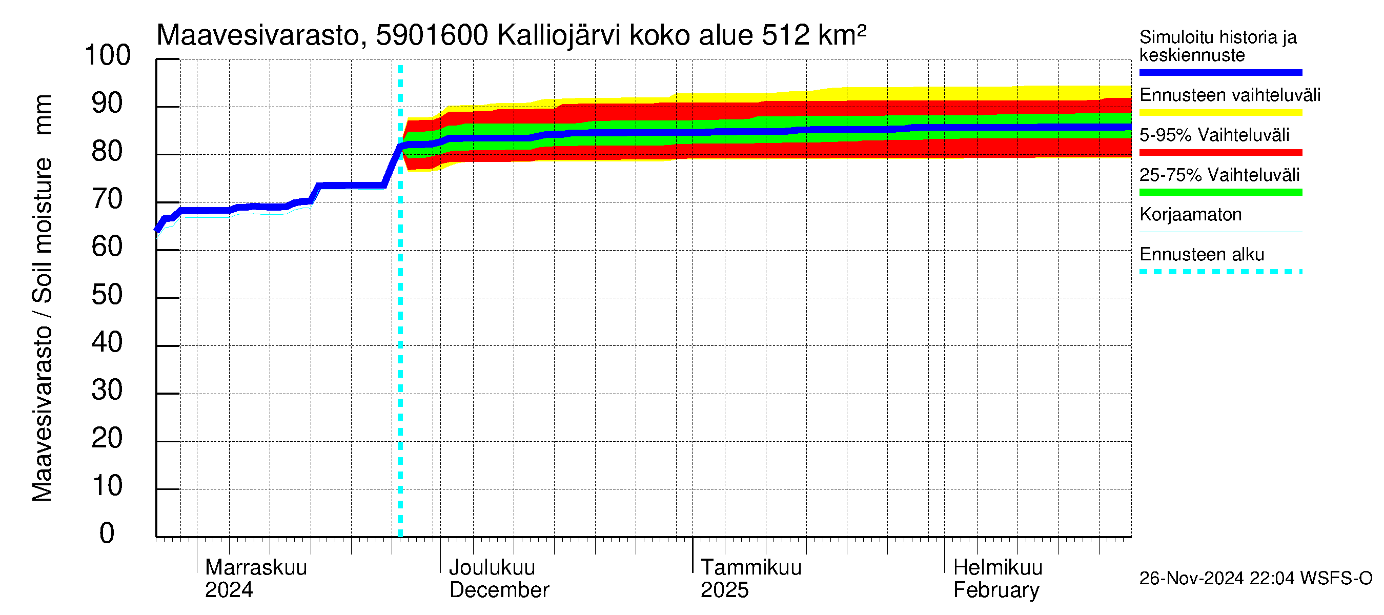 Oulujoen vesistöalue - Kalliojärvi - luusua: Maavesivarasto