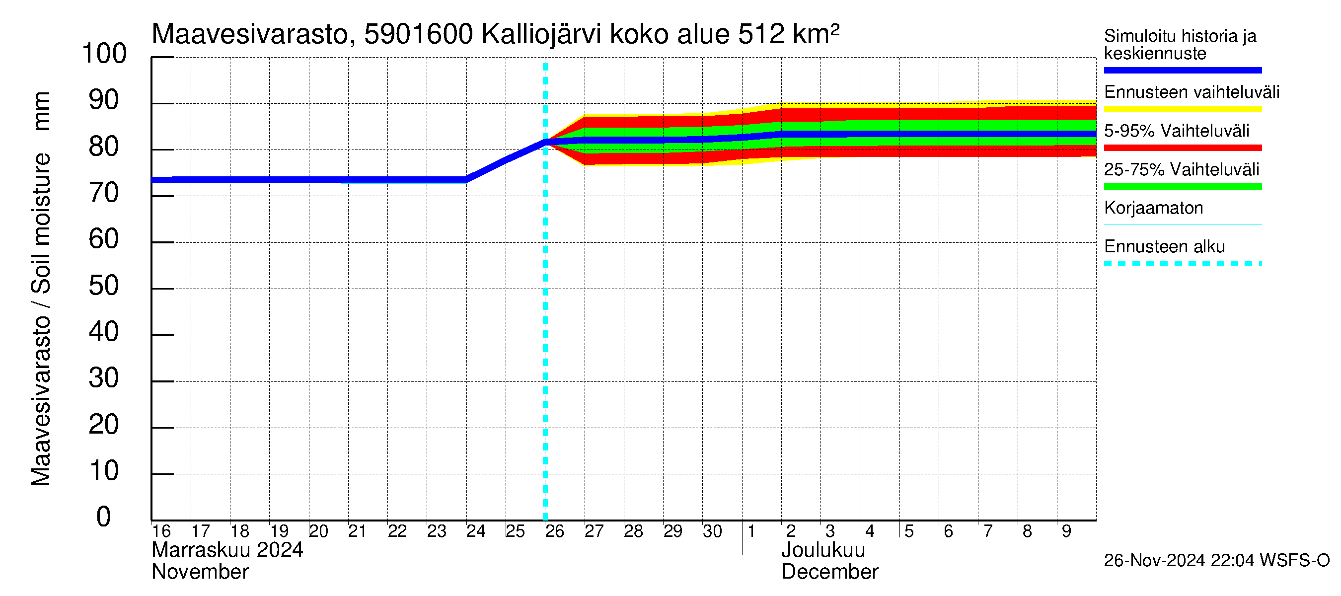 Oulujoen vesistöalue - Kalliojärvi - luusua: Maavesivarasto