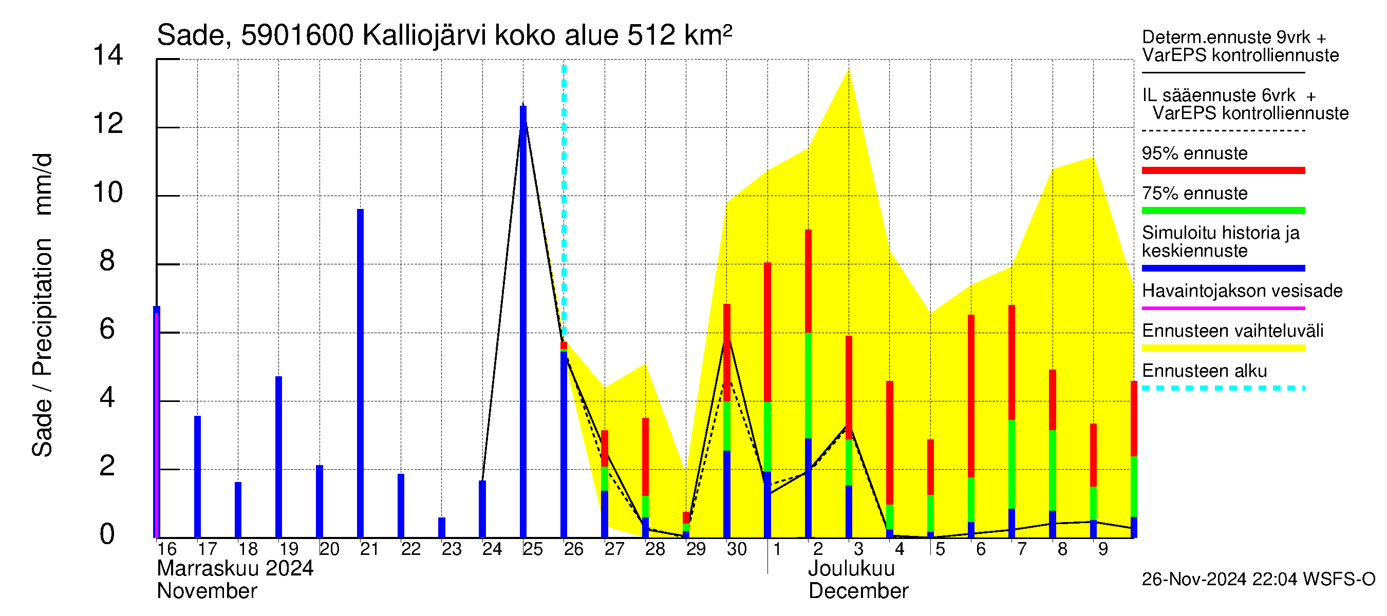 Oulujoen vesistöalue - Kalliojärvi - luusua: Sade