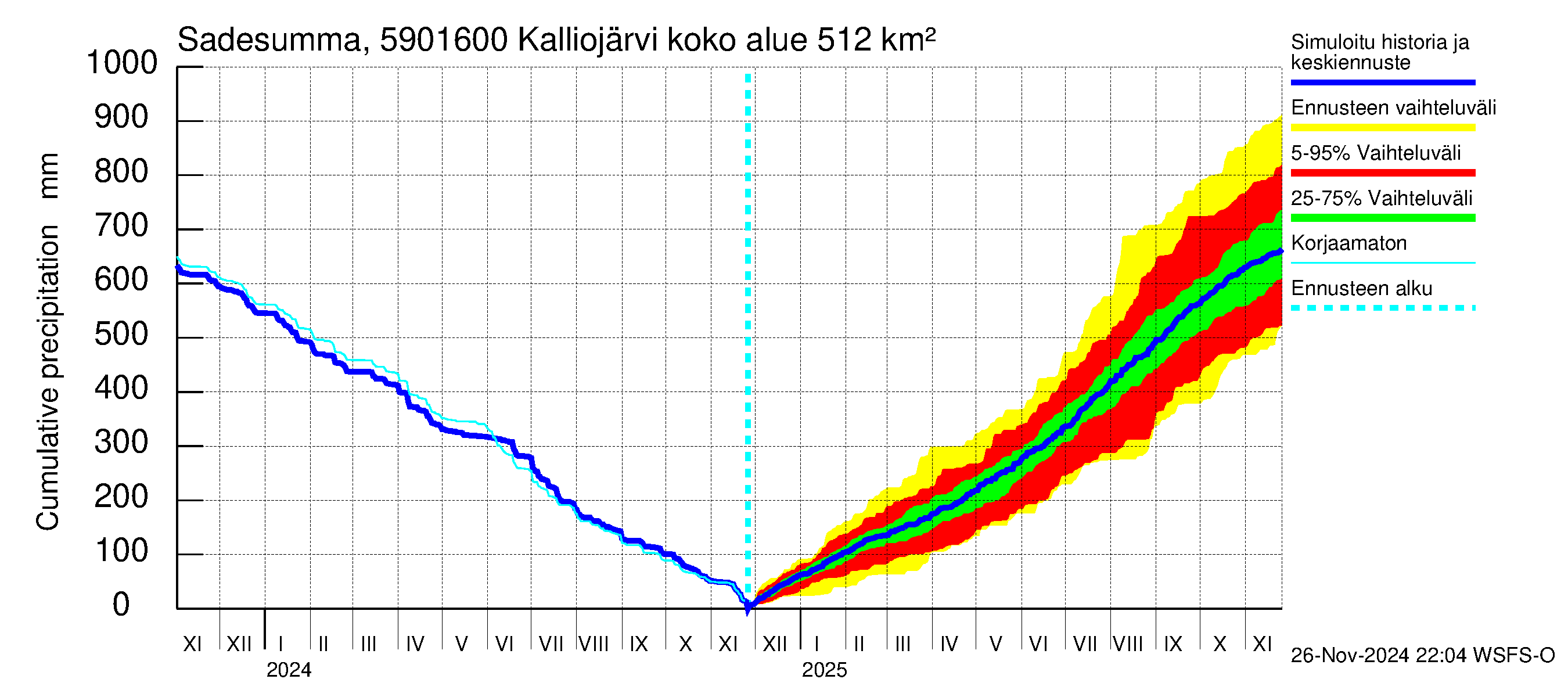 Oulujoen vesistöalue - Kalliojärvi - luusua: Sade - summa