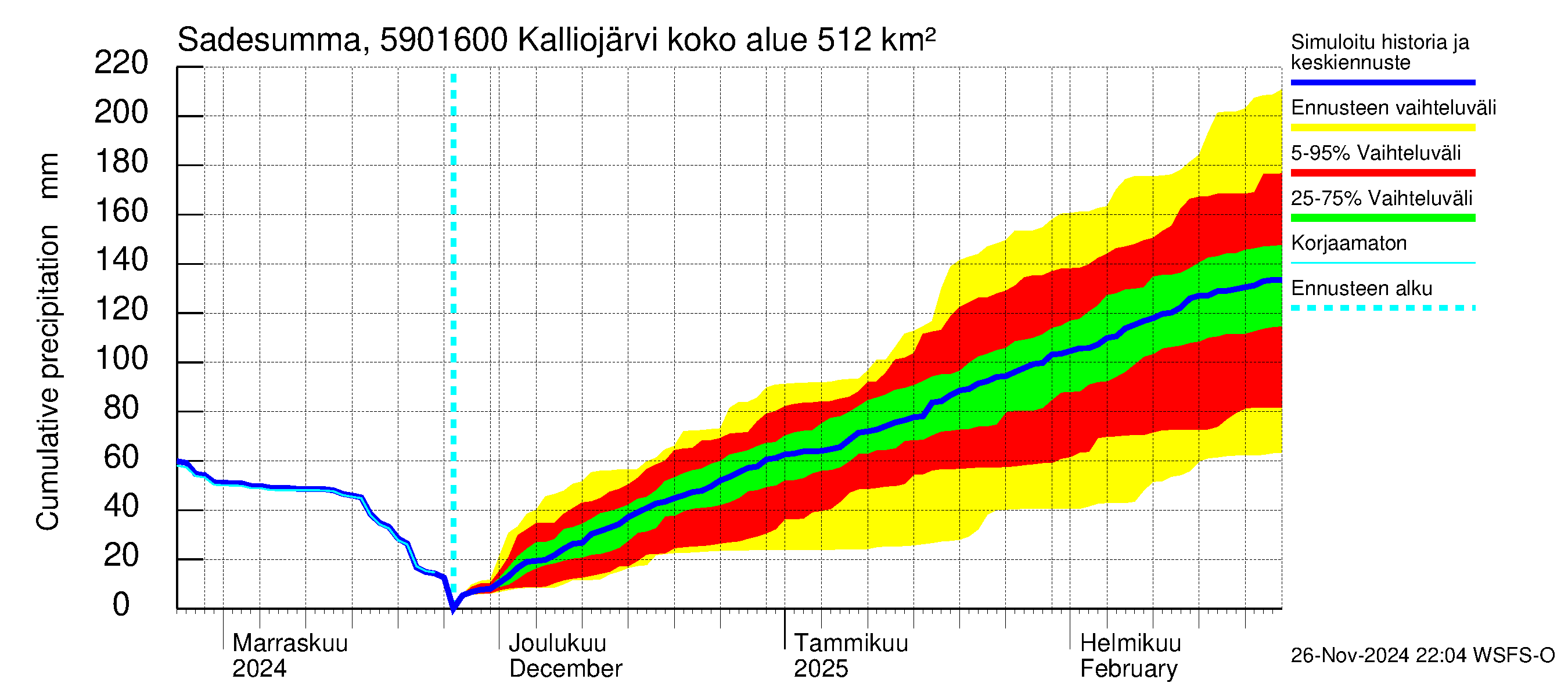 Oulujoen vesistöalue - Kalliojärvi - luusua: Sade - summa