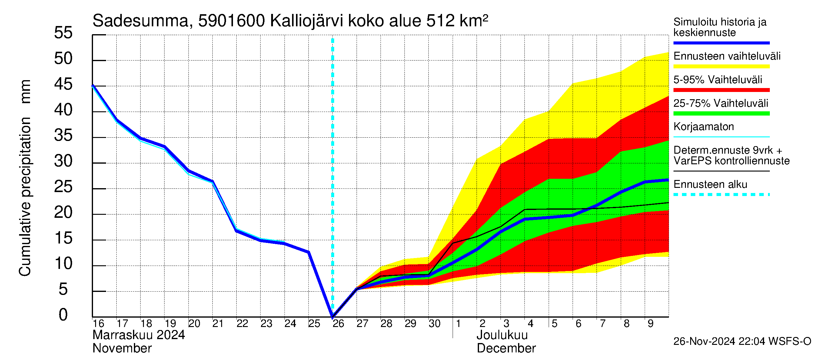 Oulujoen vesistöalue - Kalliojärvi - luusua: Sade - summa