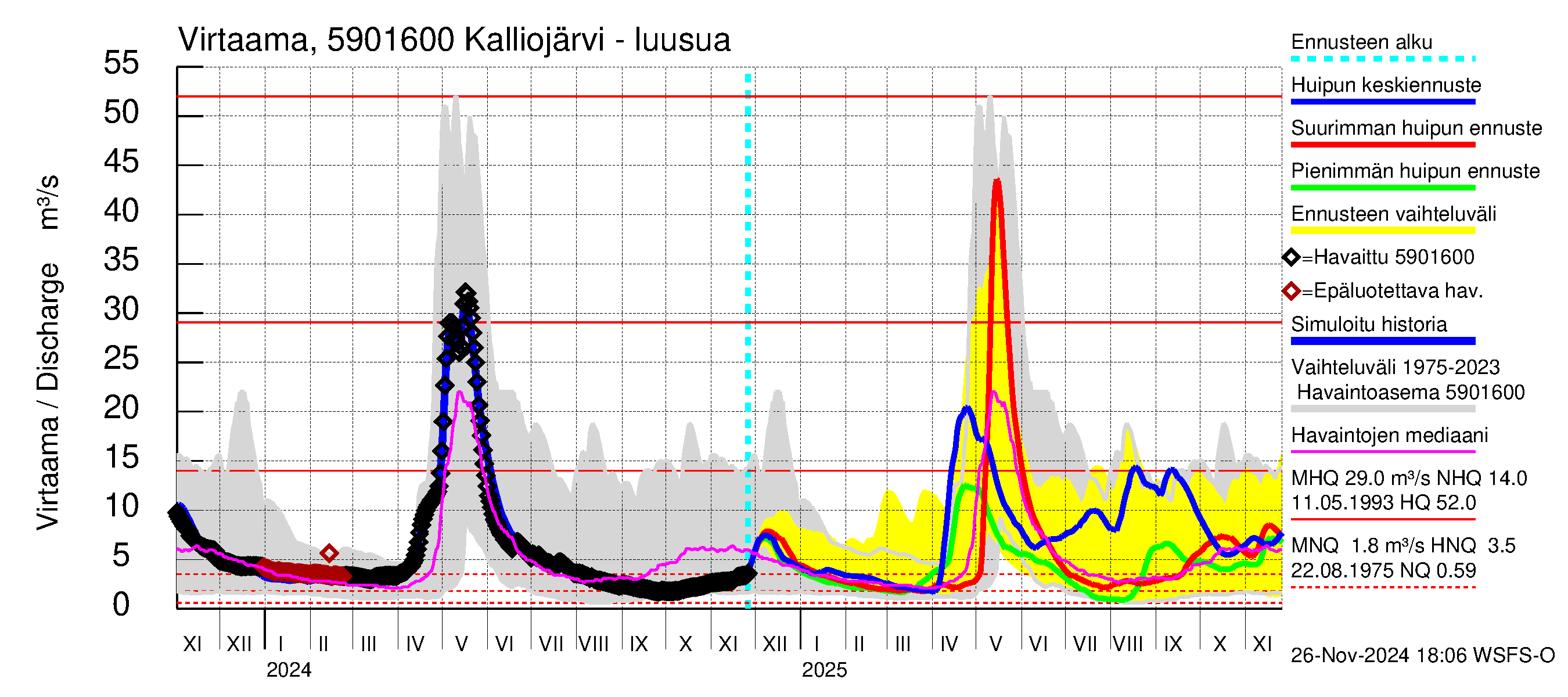 Oulujoen vesistöalue - Kalliojärvi: Lähtövirtaama / juoksutus - huippujen keski- ja ääriennusteet