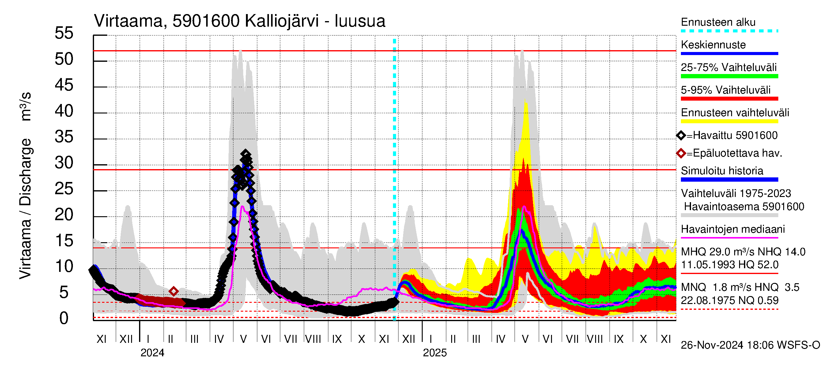 Oulujoen vesistöalue - Kalliojärvi: Lähtövirtaama / juoksutus - jakaumaennuste