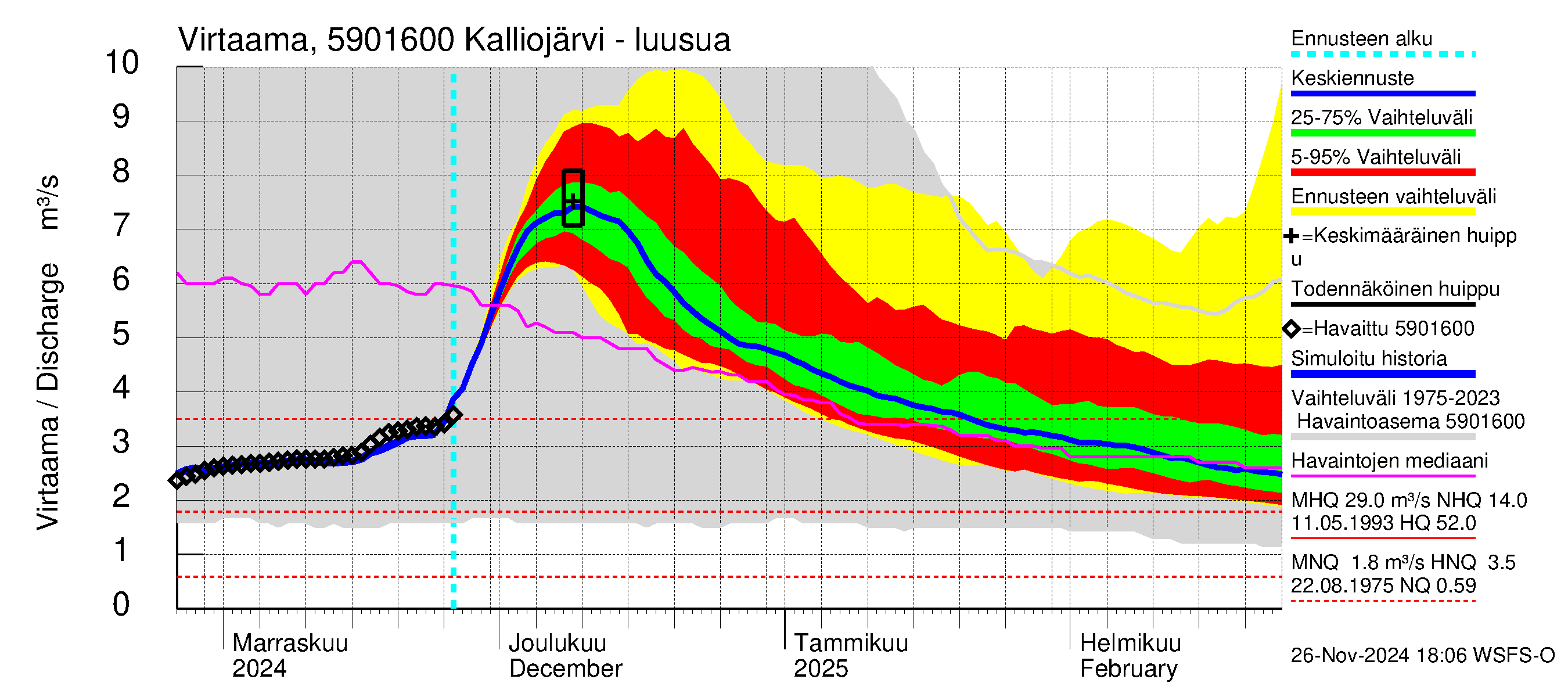 Oulujoen vesistöalue - Kalliojärvi: Lähtövirtaama / juoksutus - jakaumaennuste