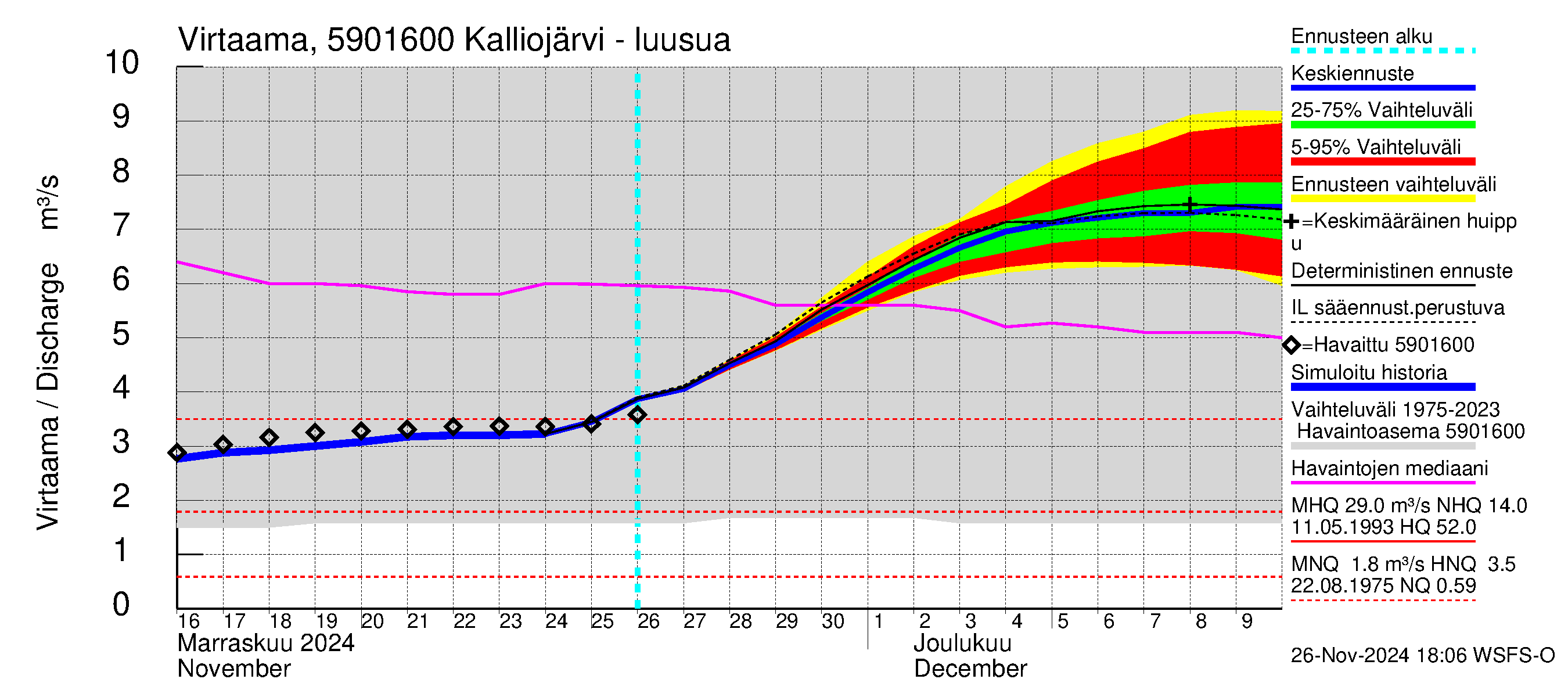 Oulujoen vesistöalue - Kalliojärvi: Lähtövirtaama / juoksutus - jakaumaennuste